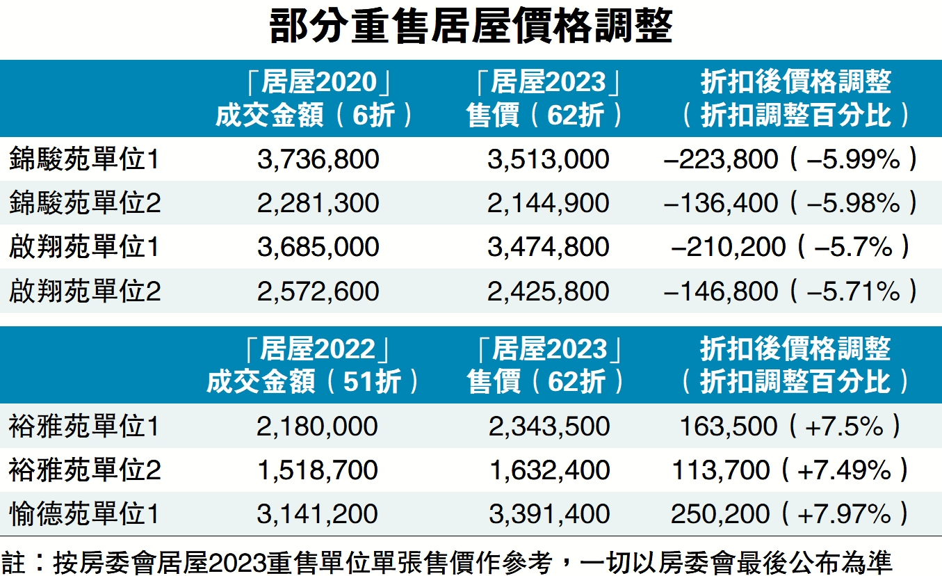 　　圖：部分重售居屋價格調整