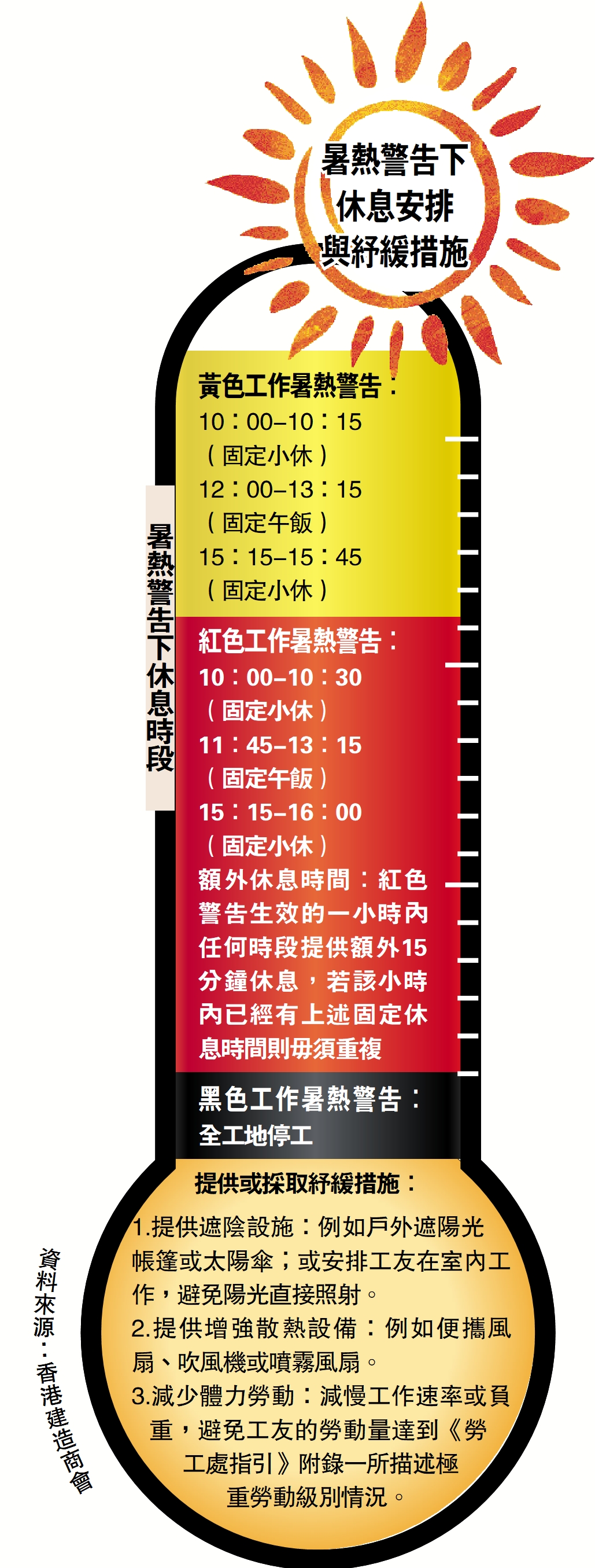 　　圖：暑熱警告下休息安排與紓緩措施