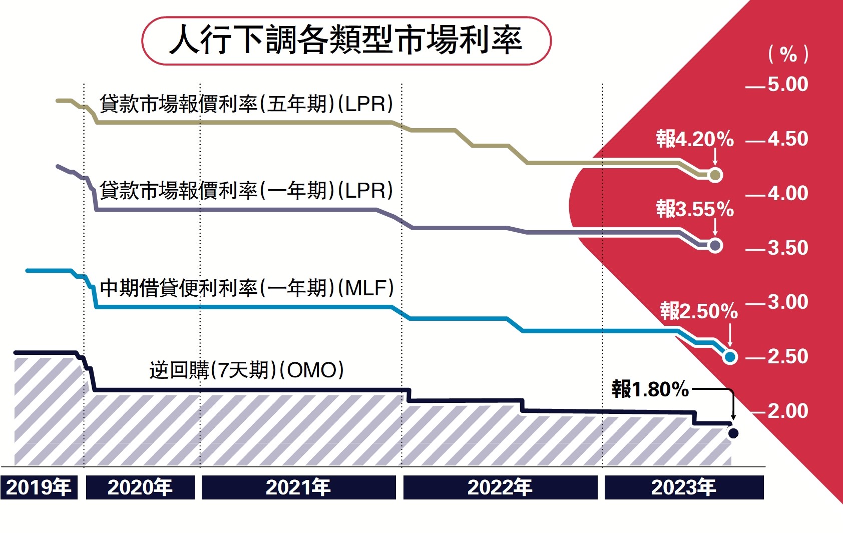 　　圖：人行下調各類型市場利率
