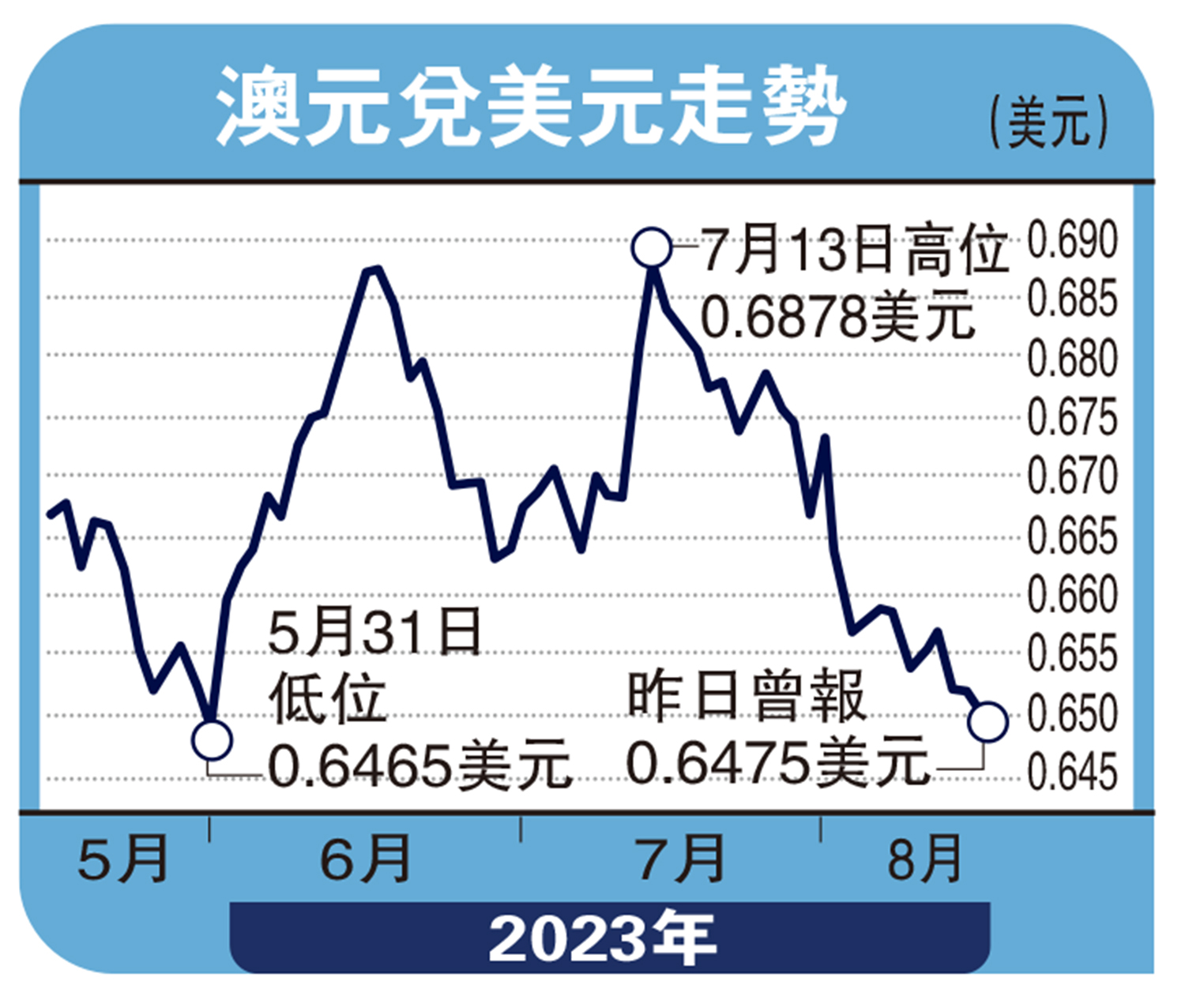 能言匯說/經濟放緩澳元料下試0.64 - 大公報