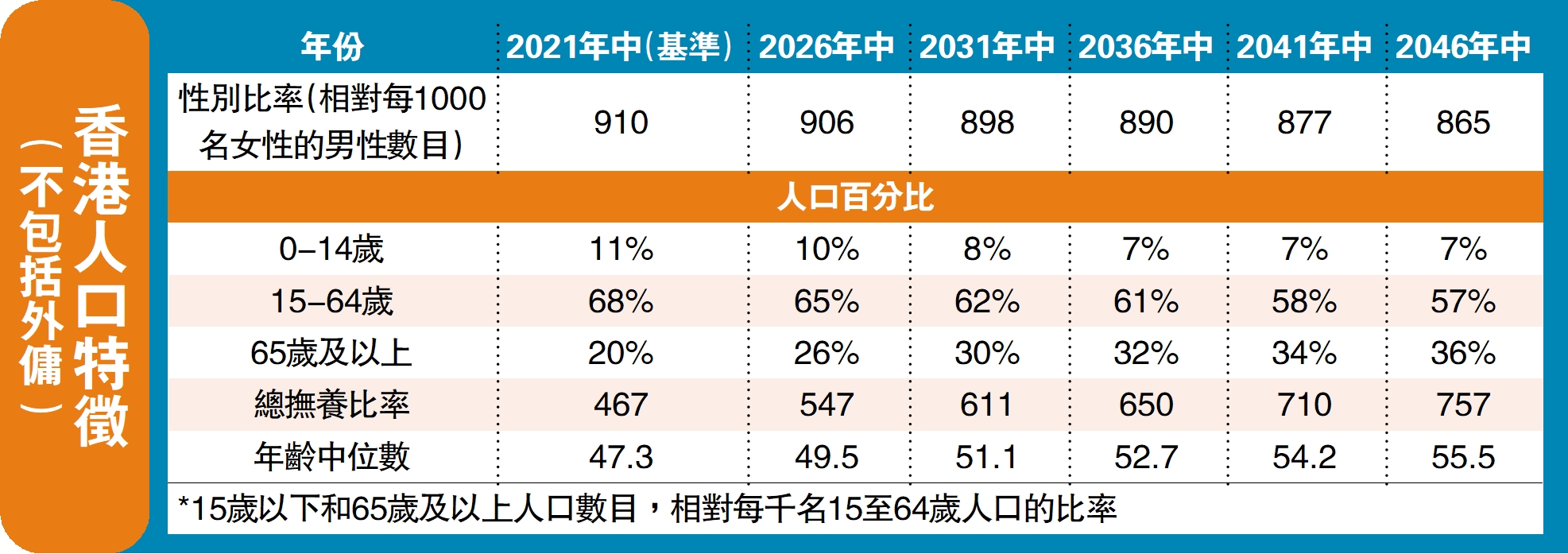 　　圖：香港人口特徵