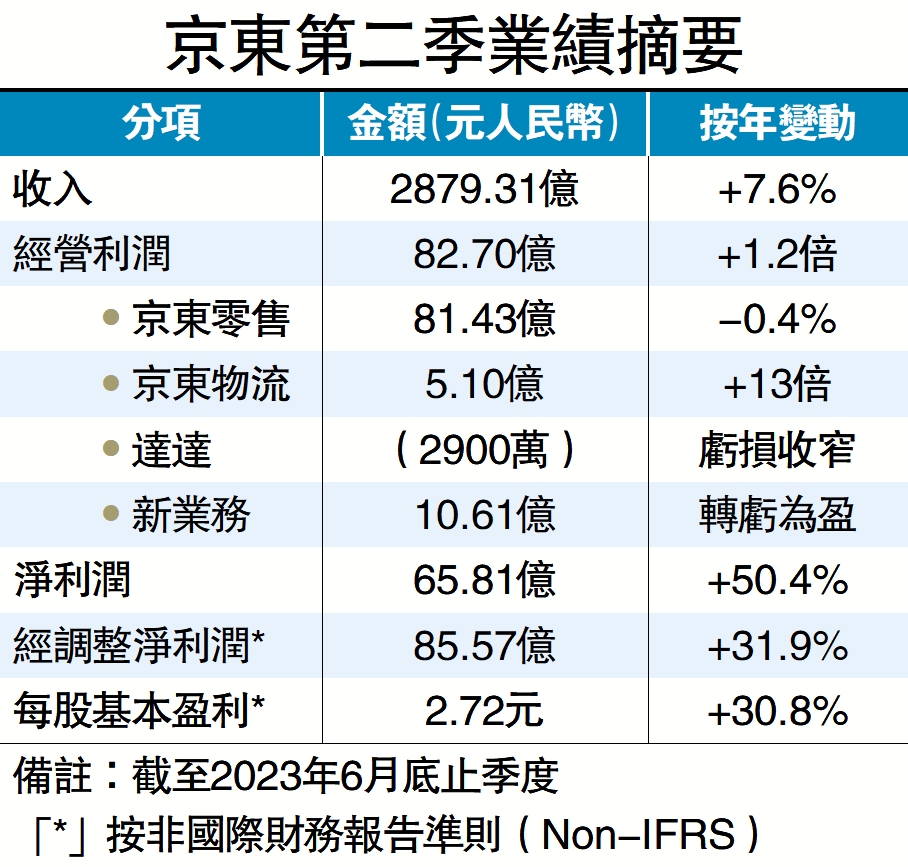 京東淨利增近32% 美市股價照跌- 大公報