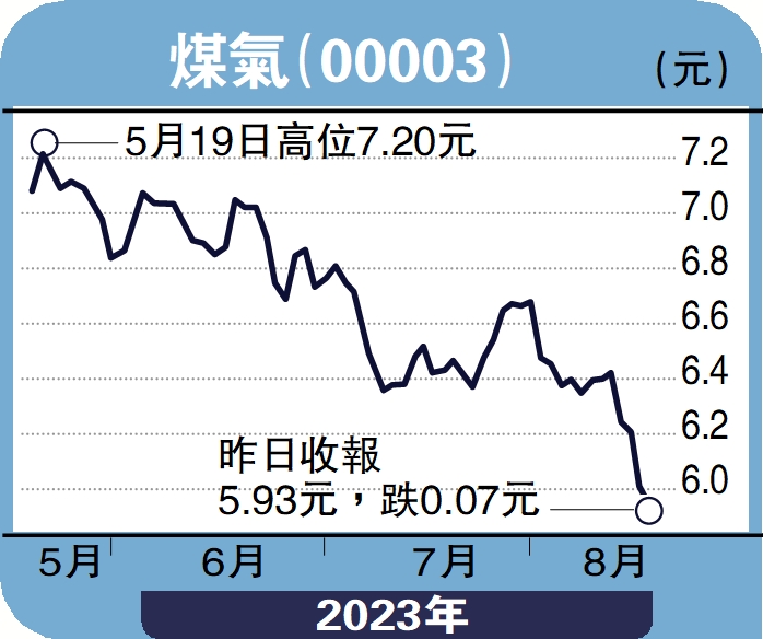 　　圖：煤氣（00003）