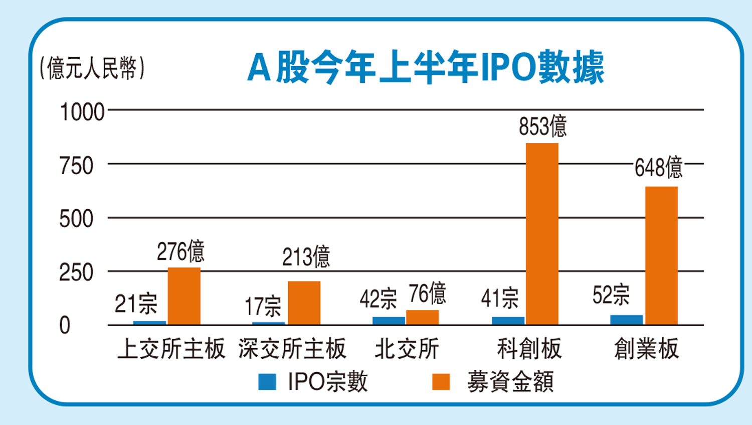 優化機制/保持IPO常態化 暢通境外上市渠道 - 大公報