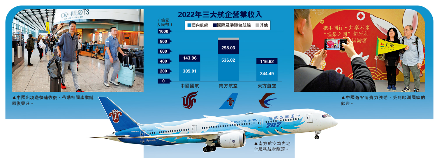 　　圖：（左）中國出境遊快速恢復，帶動相關產業鏈回復興旺。（中）南方航空為內地全服務航空龍頭。（右）中國遊客消費力強勁，受到歐洲國家的歡迎。