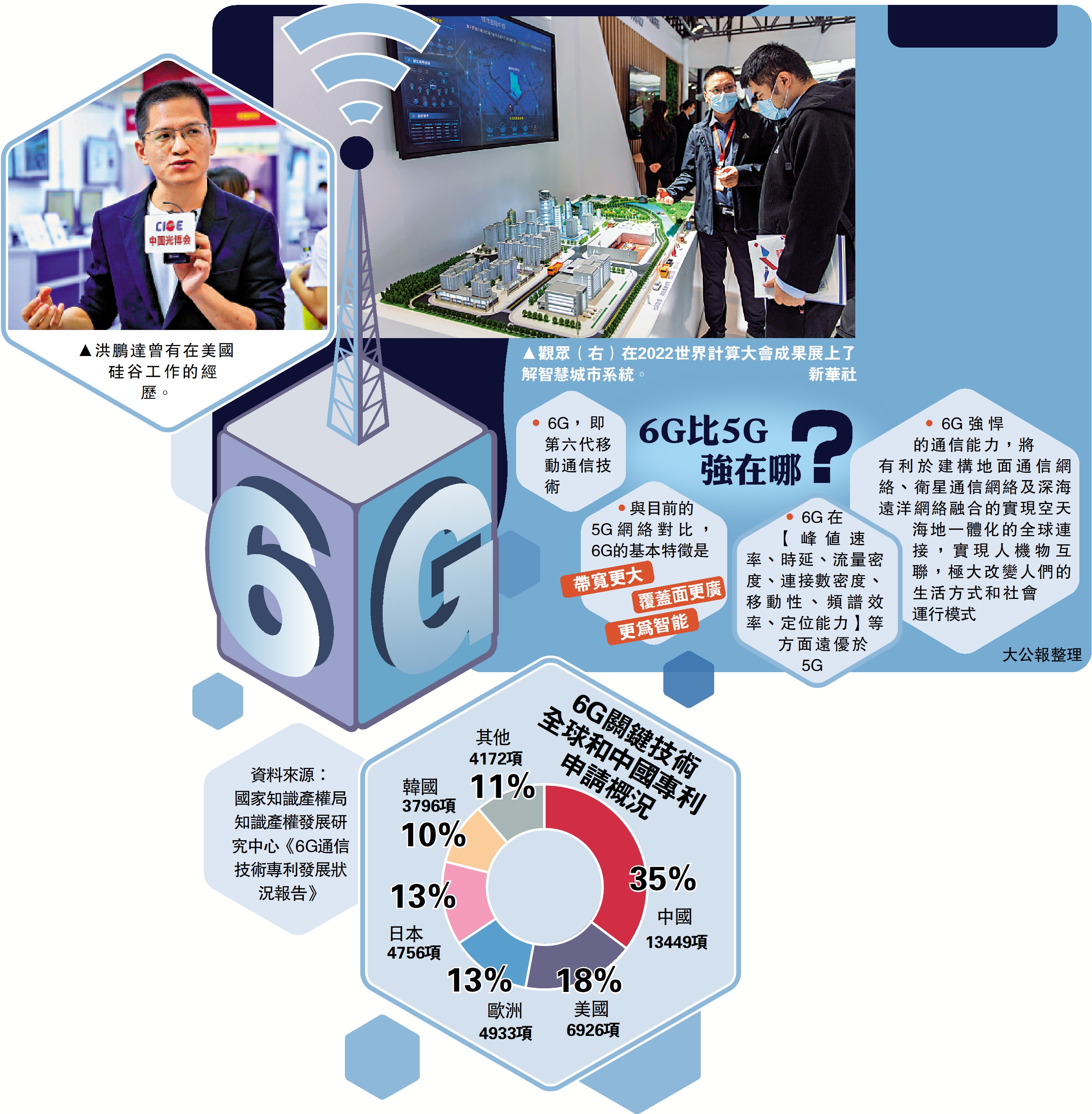 　　左圖：洪鵬達曾有在美國硅谷工作的經歷。右圖：觀眾（右）在2022世界計算大會成果展上了解智慧城市系統。\新華社