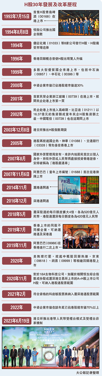 　　圖：H股30年發展及改革歷程
