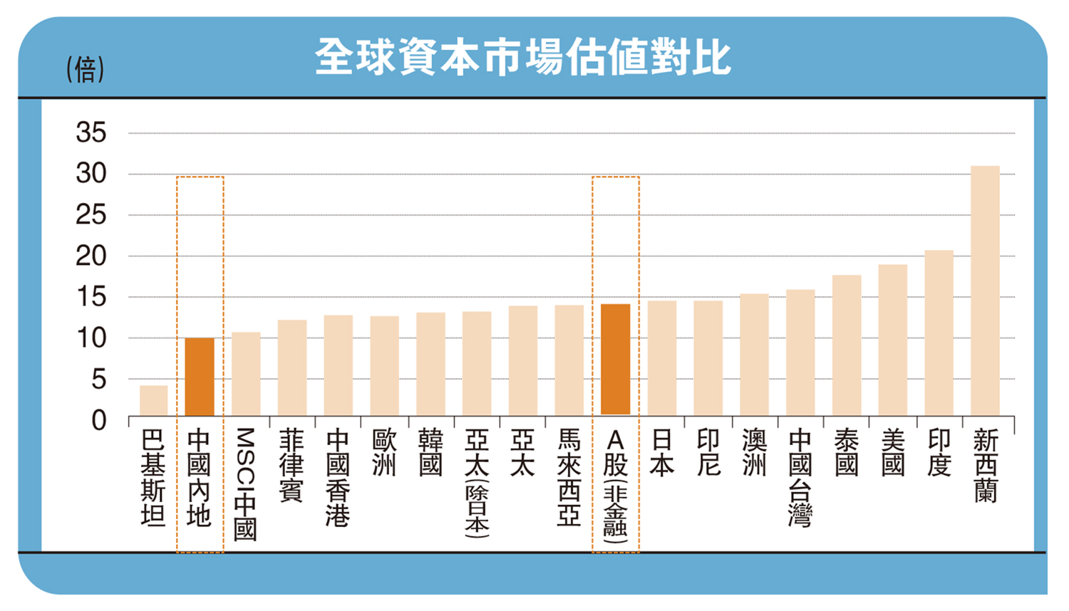　　圖：全球資本市場估值對比