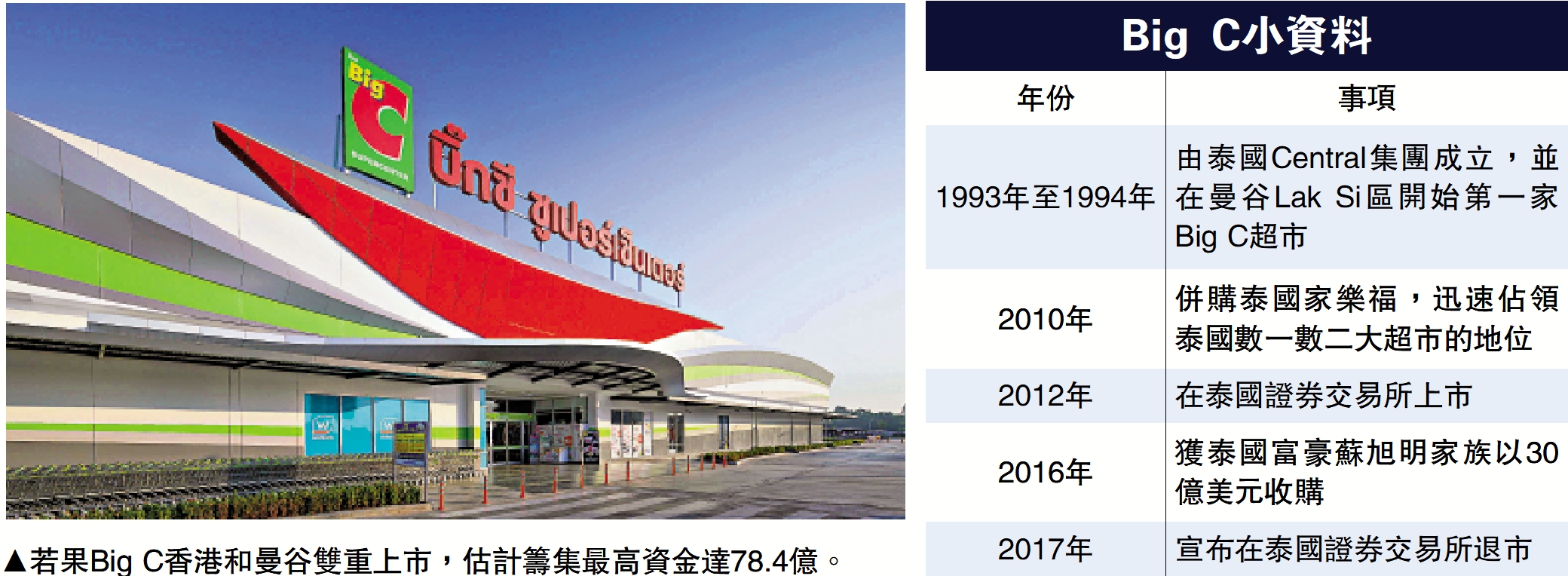 　　圖：若果Big C香港和曼谷雙重上市，估計籌集最高資金達78.4億。
