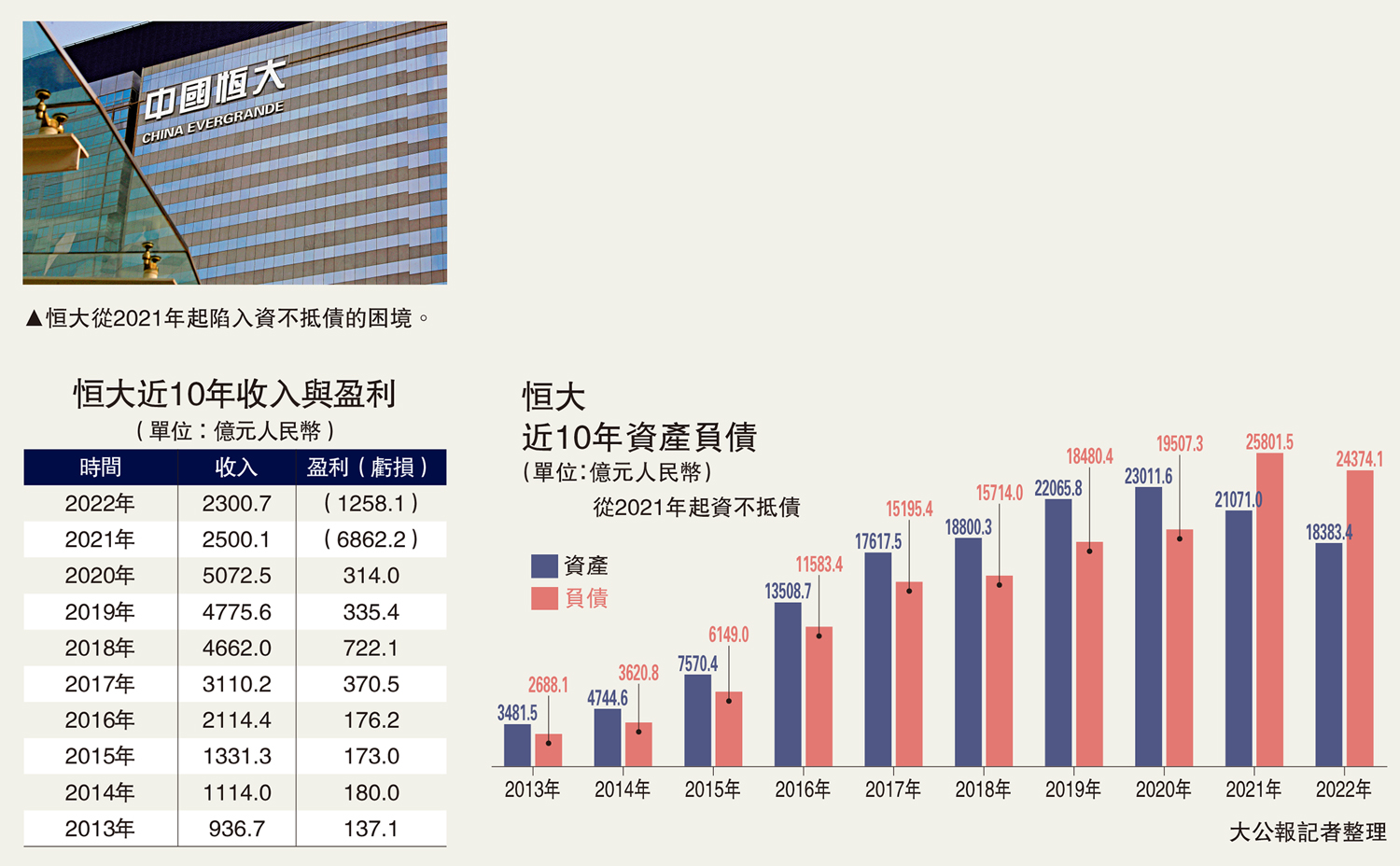 　　圖：恒大從2021年起陷入資不抵債的困境。