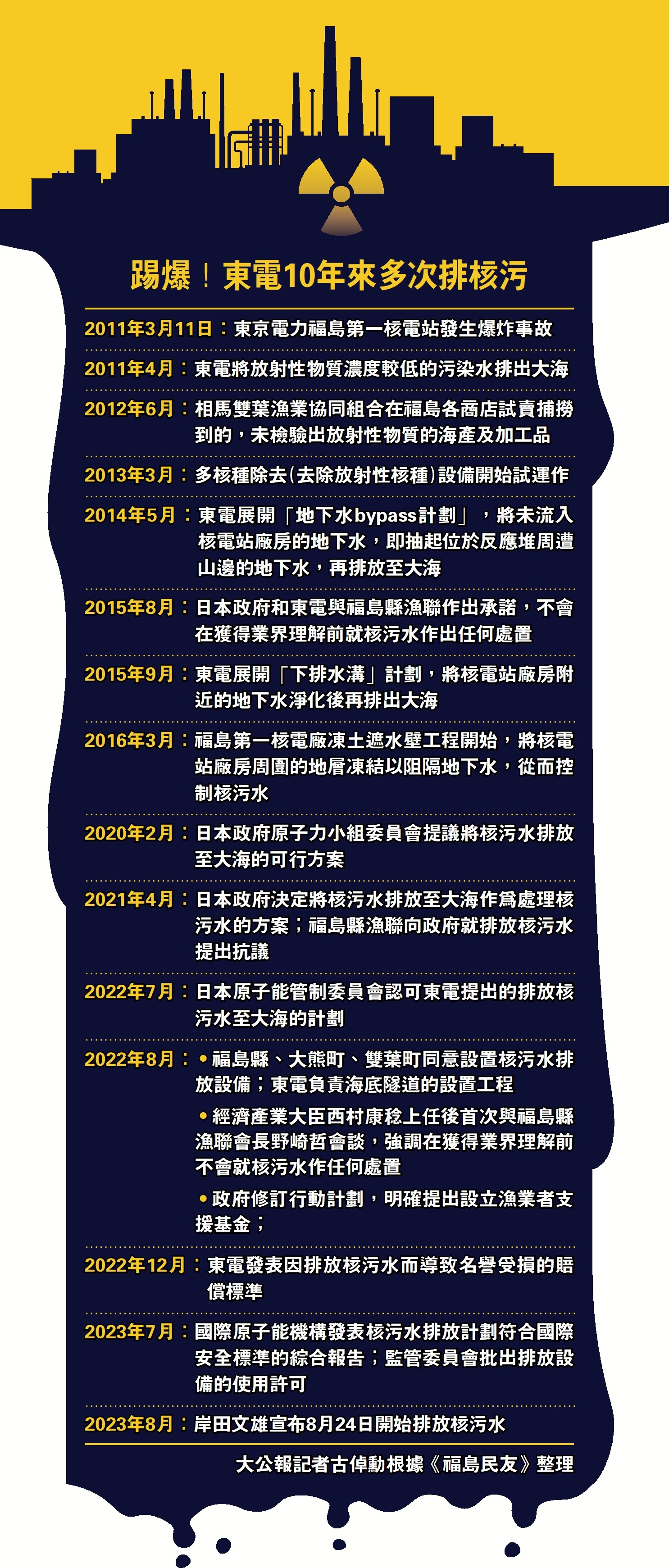 踢爆！東電10年來多次排核污- 大公報
