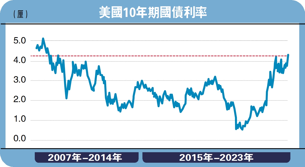 中金點睛/美債息短期難言見頂中金公司分析師李昭楊曉卿- 大公報