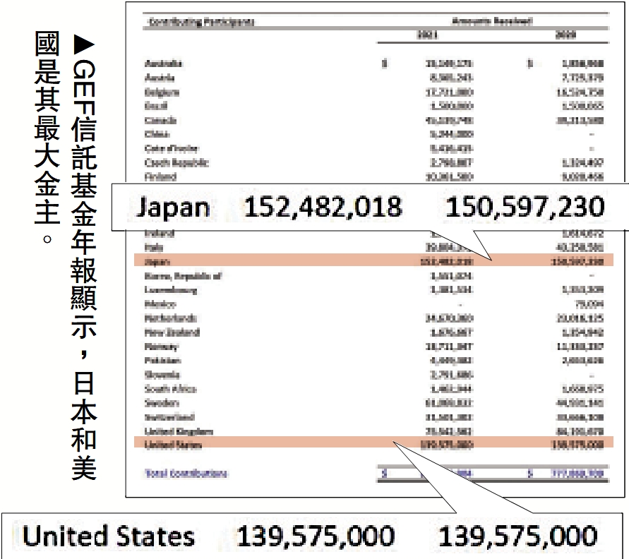 　　圖：GEF信託基金年報顯示，日本和美國是其最大金主。