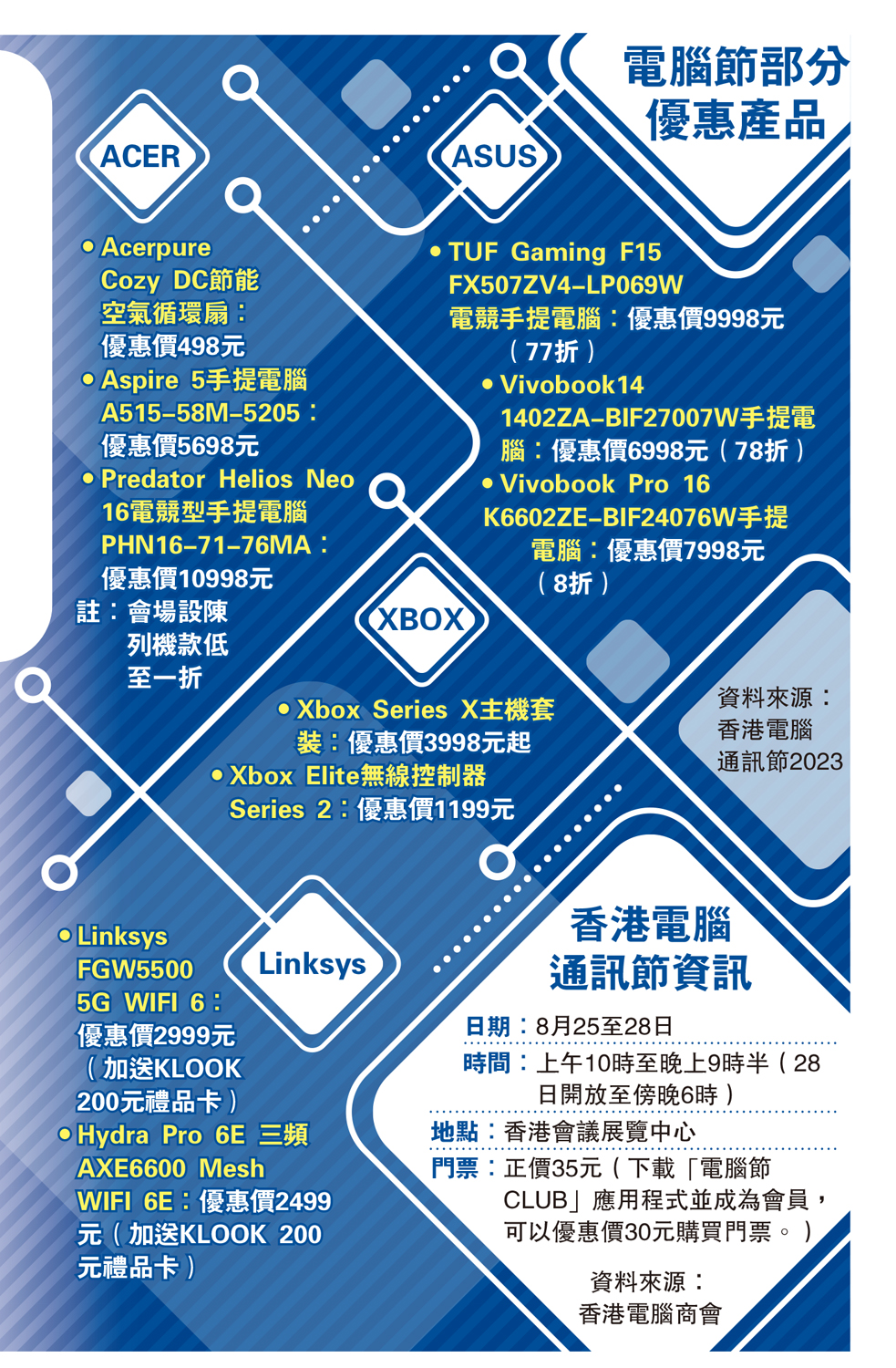 　　圖：電腦節部分優惠產品