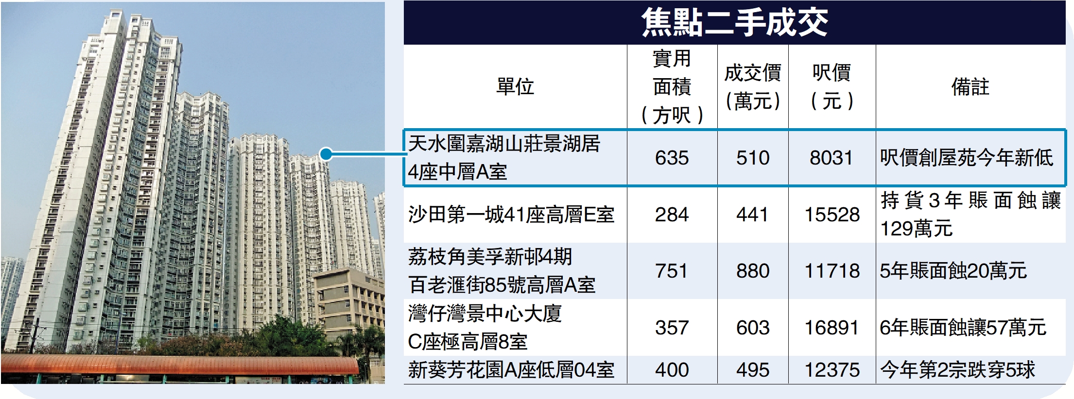 　　圖：焦點二手成交