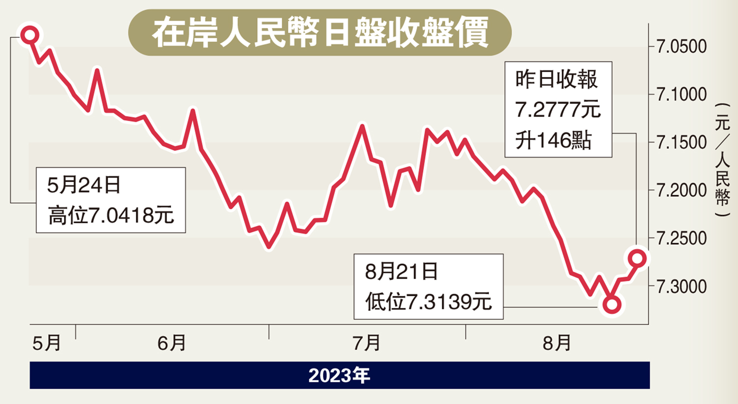 人民幣全球支付佔比衝破3% 連升六月- 財經- 大公文匯網