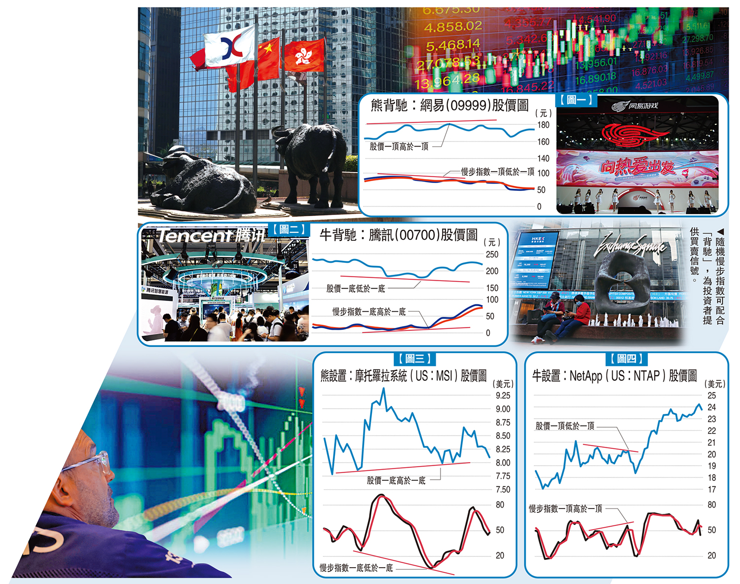 技術分析入門➅/股價與慢步指數背馳提示買賣時機- 大公報