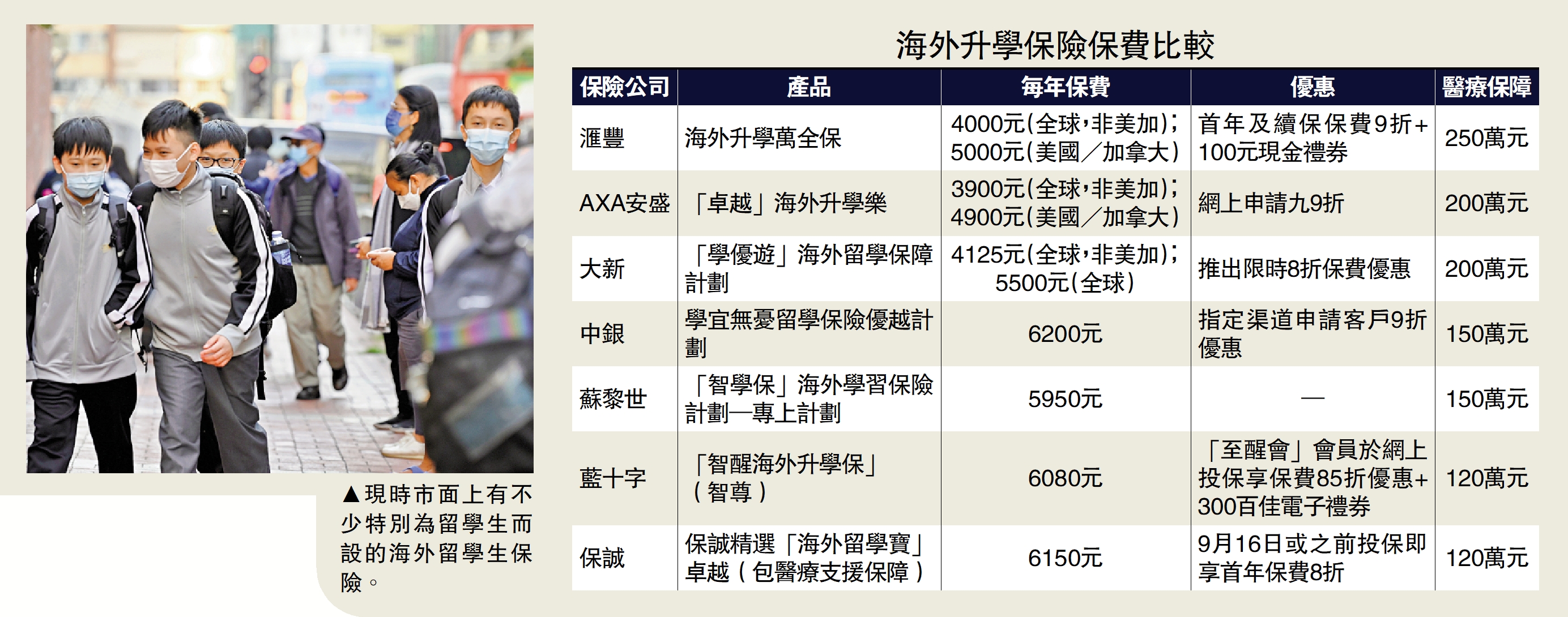 　　圖：現時市面上有不少特別為留學生而設的海外留學生保險。