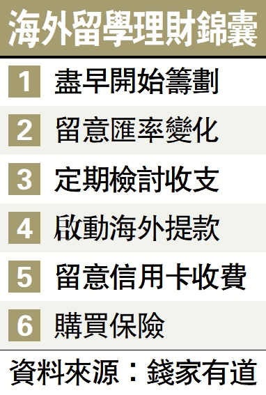 　　圖：海外留學理財錦囊