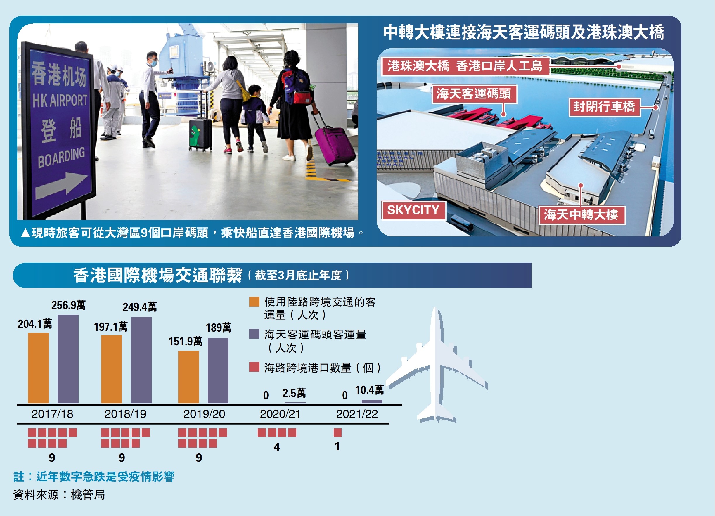 　　圖：現時旅客可從大灣區9個口岸碼頭，乘快船直達香港國際機場。