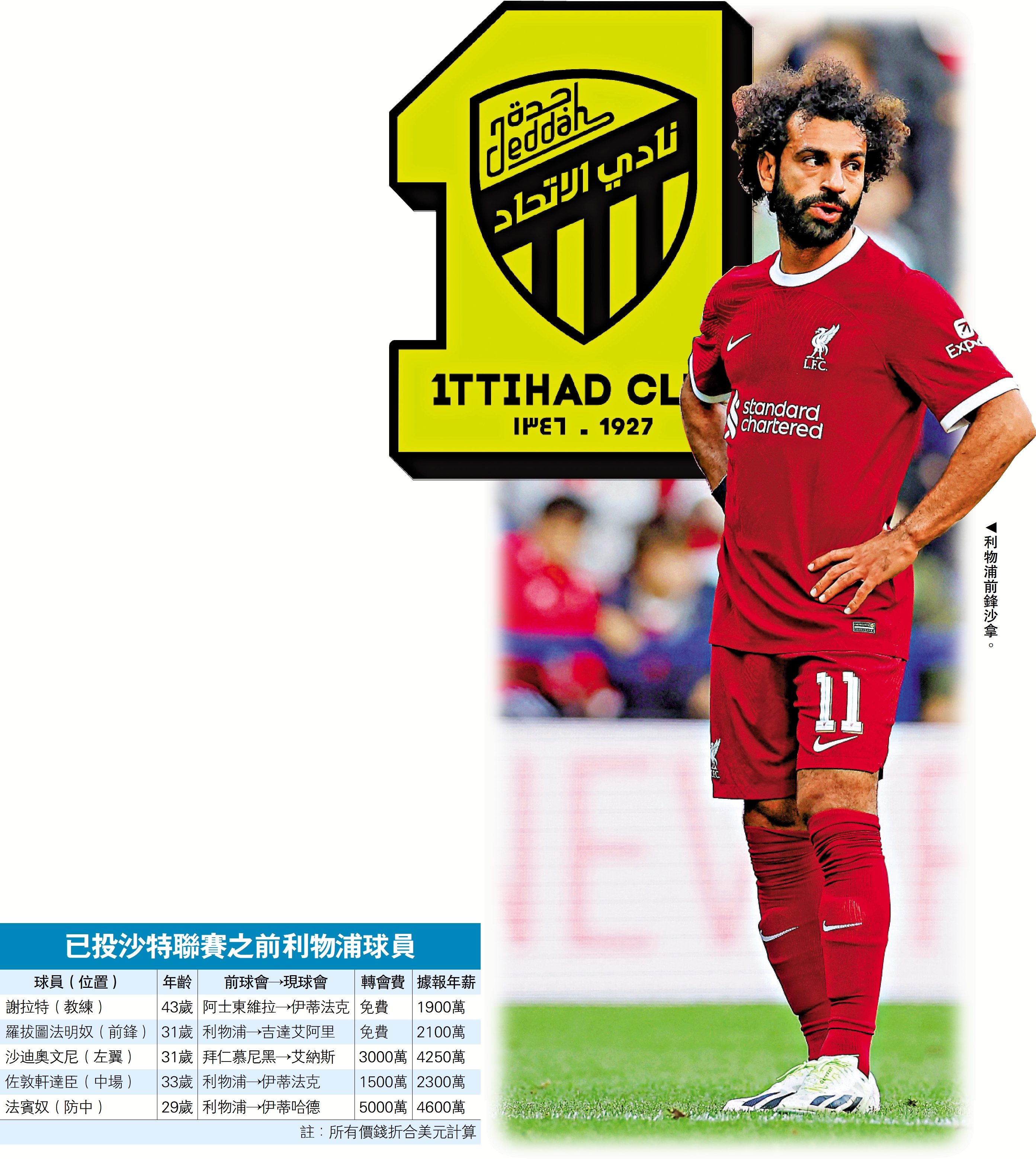 　　圖：利物浦前鋒沙拿。