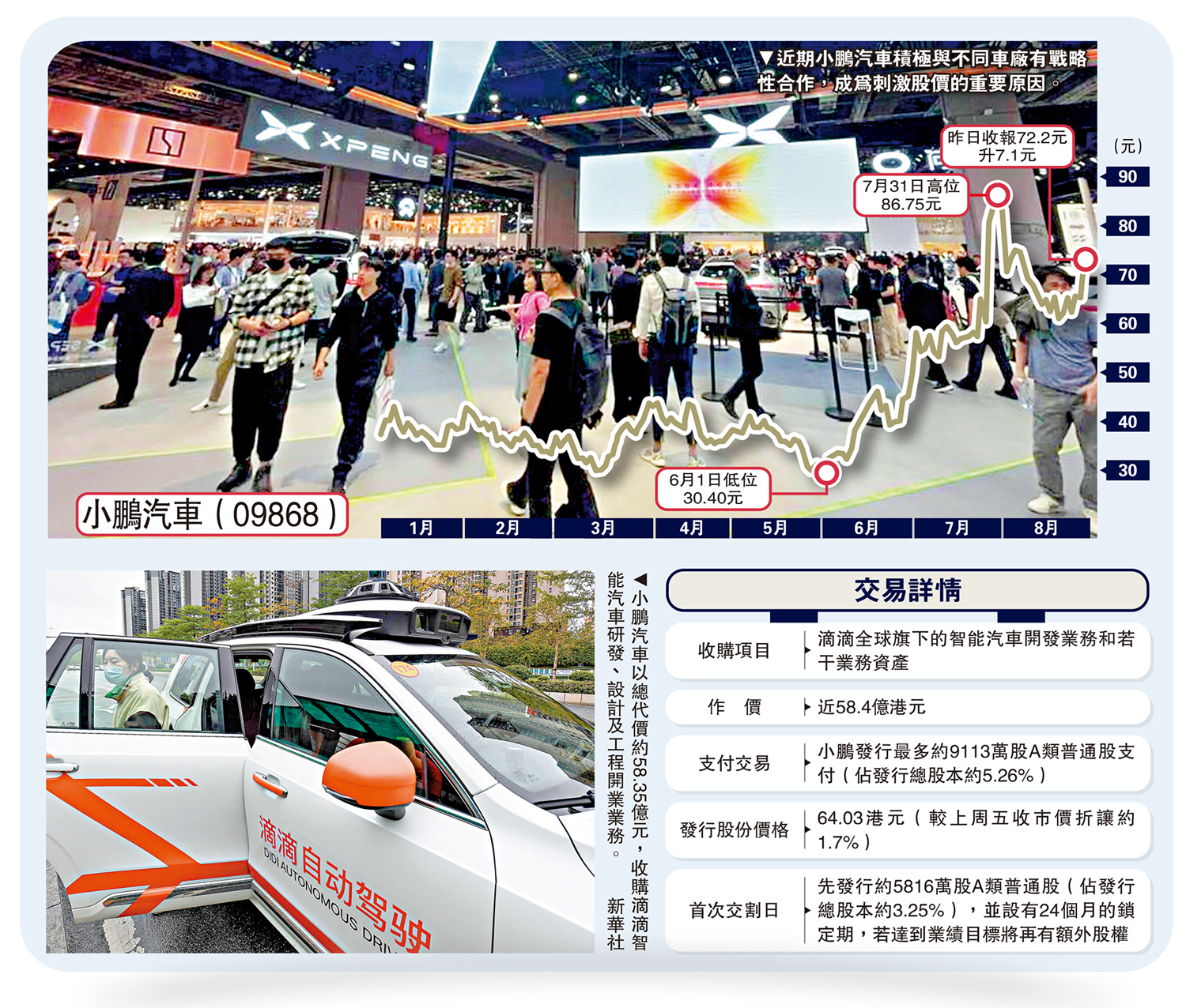 小鵬夥滴滴推新車品牌股價飆11% - 大公報