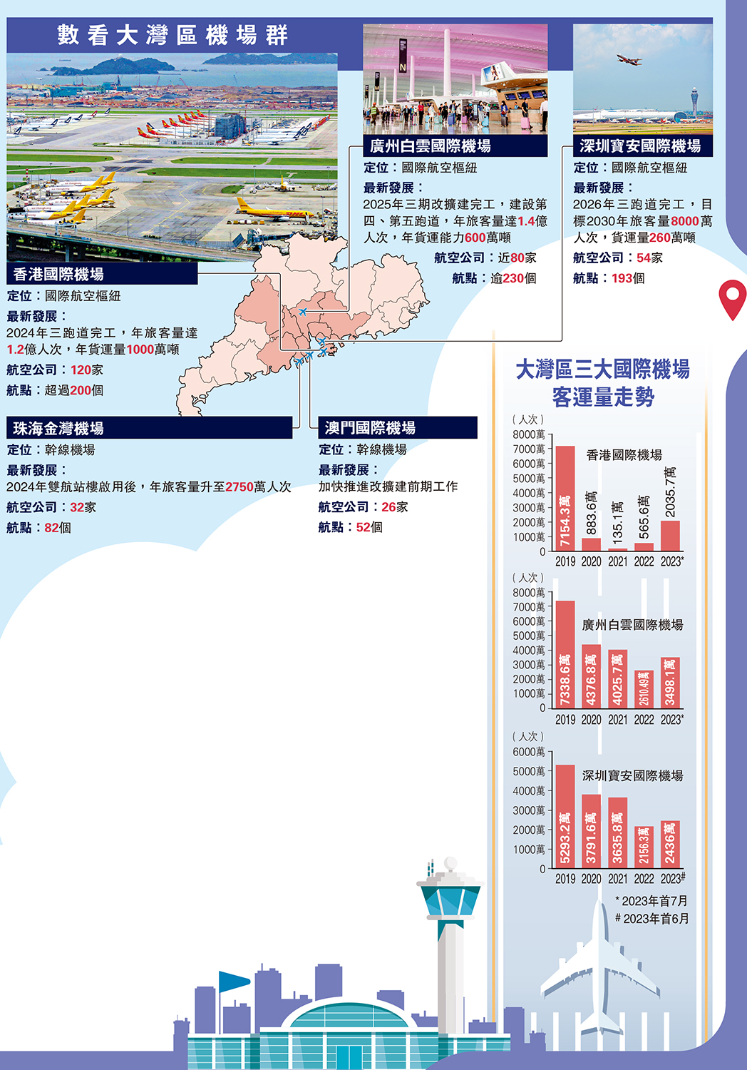 　　圖：數看大灣區機場群