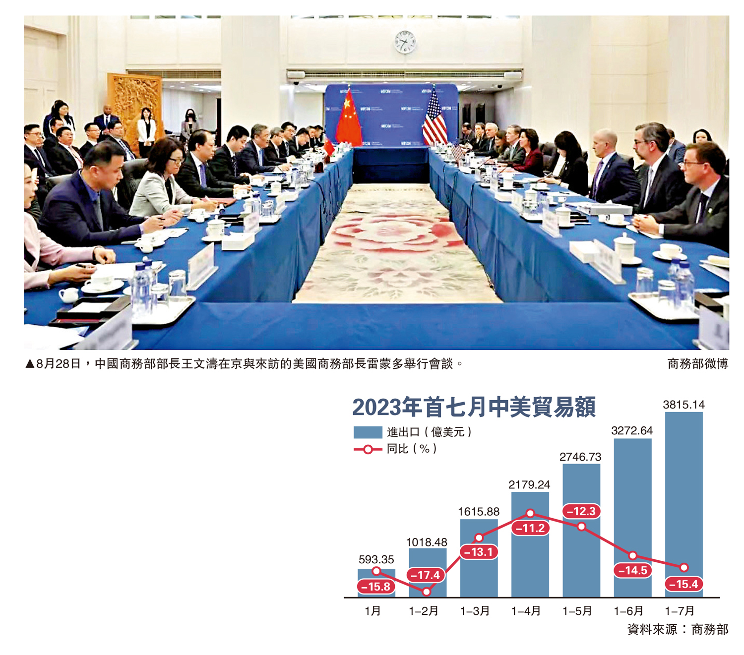 　　圖：8月28日，中國商務部部長王文濤在京與來訪的美國商務部長雷蒙多舉行會談。\商務部微博