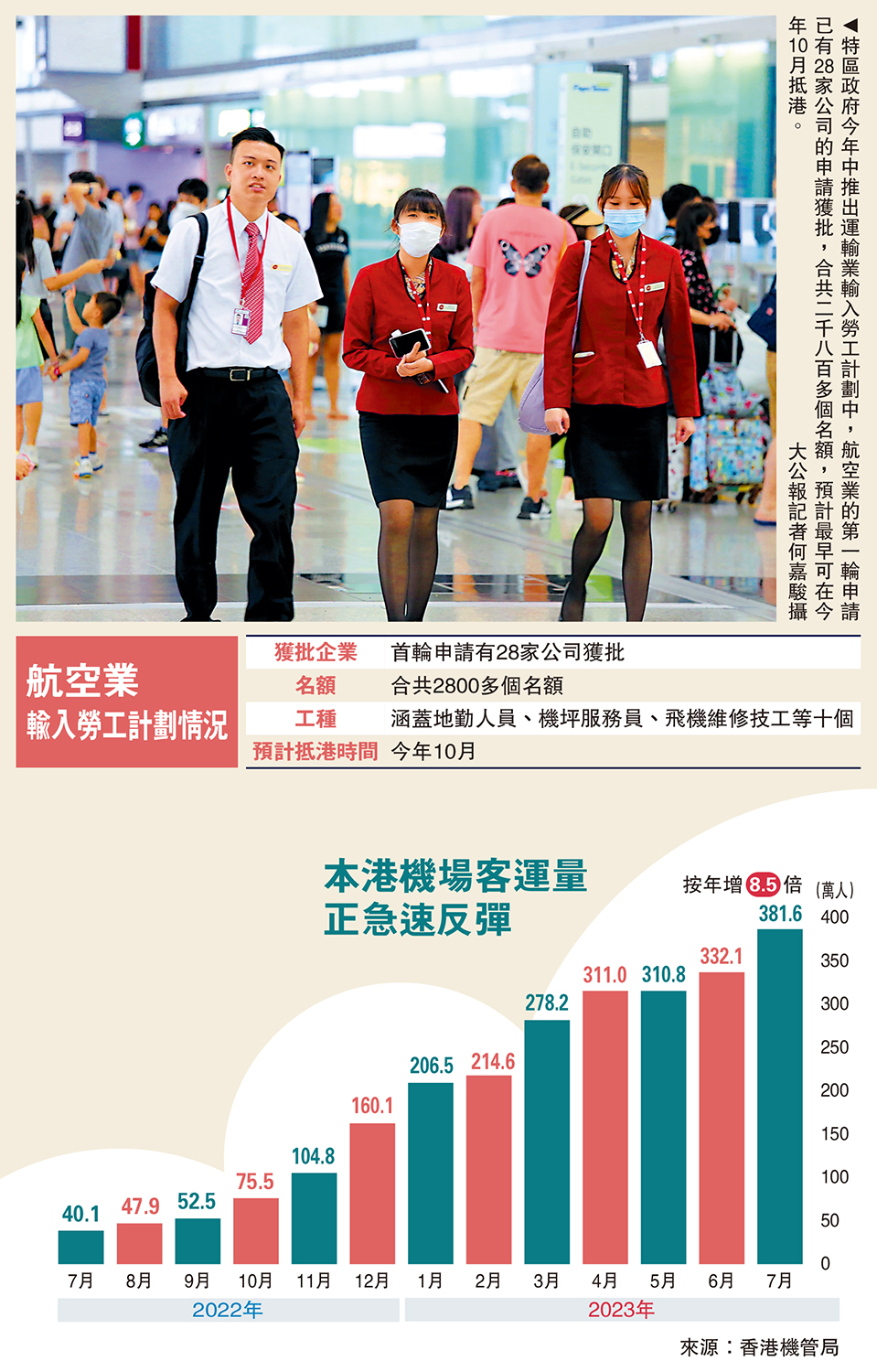 　　圖：特區政府今年中推出運輸業輸入勞工計劃中，航空業的第一輪申請已有28家公司的申請獲批，合共二千八百多個名額，預計最早可在今年10月抵港。 大公報記者何嘉駿攝