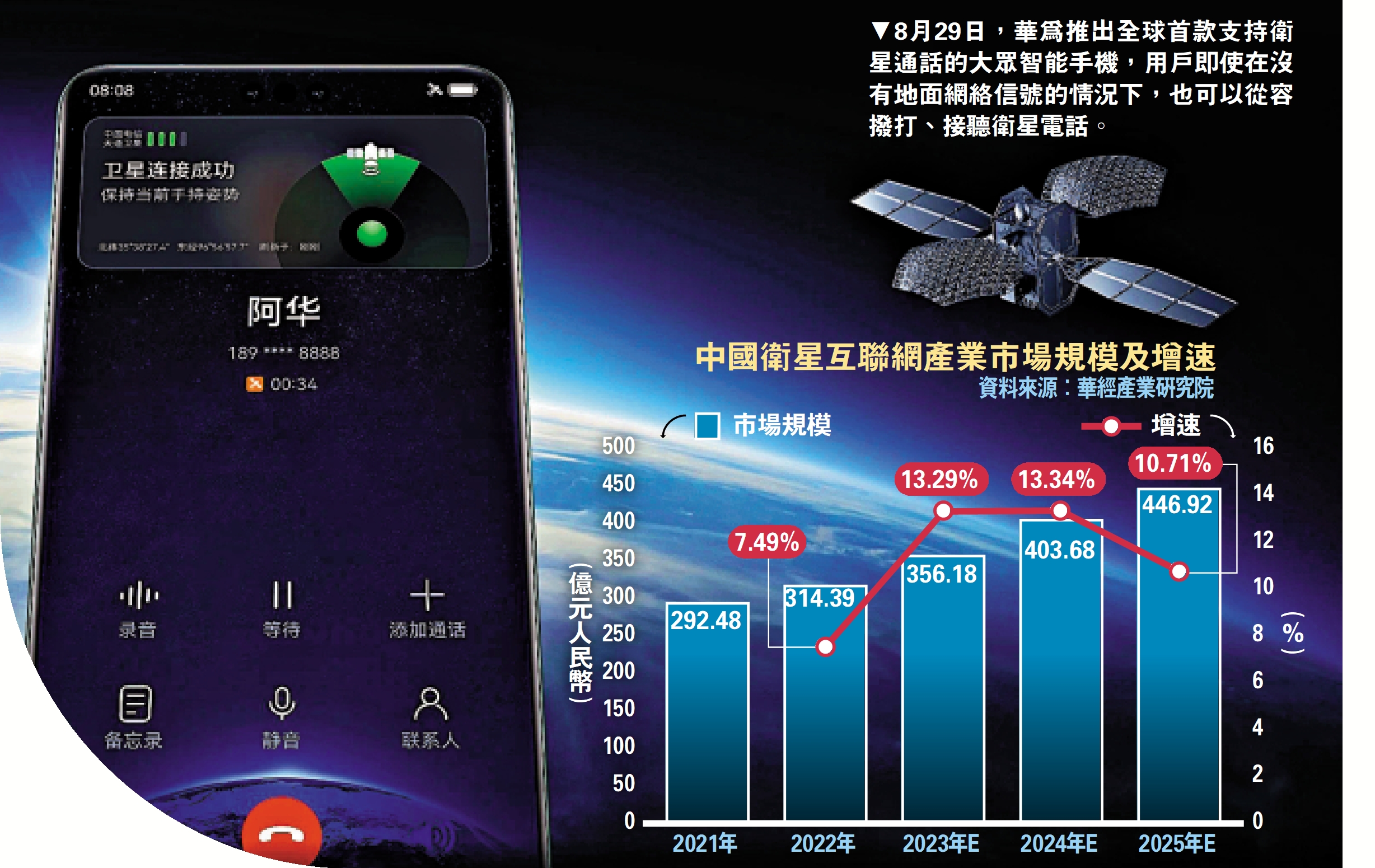 　　圖：8月29日，華為推出全球首款支持衛星通話的大眾智能手機，用戶即使在沒有地面網絡信號的情況下，也可以從容撥打、接聽衛星電話。