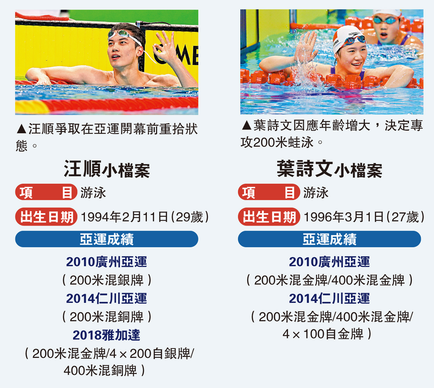 　　左圖：汪順爭取在亞運開幕前重拾狀態。右圖：葉詩文因應年齡增大，決定專攻200米蛙泳。