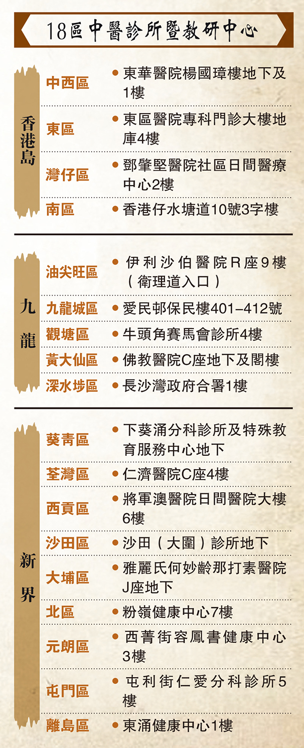 　　圖：18區中醫診所暨教研中心