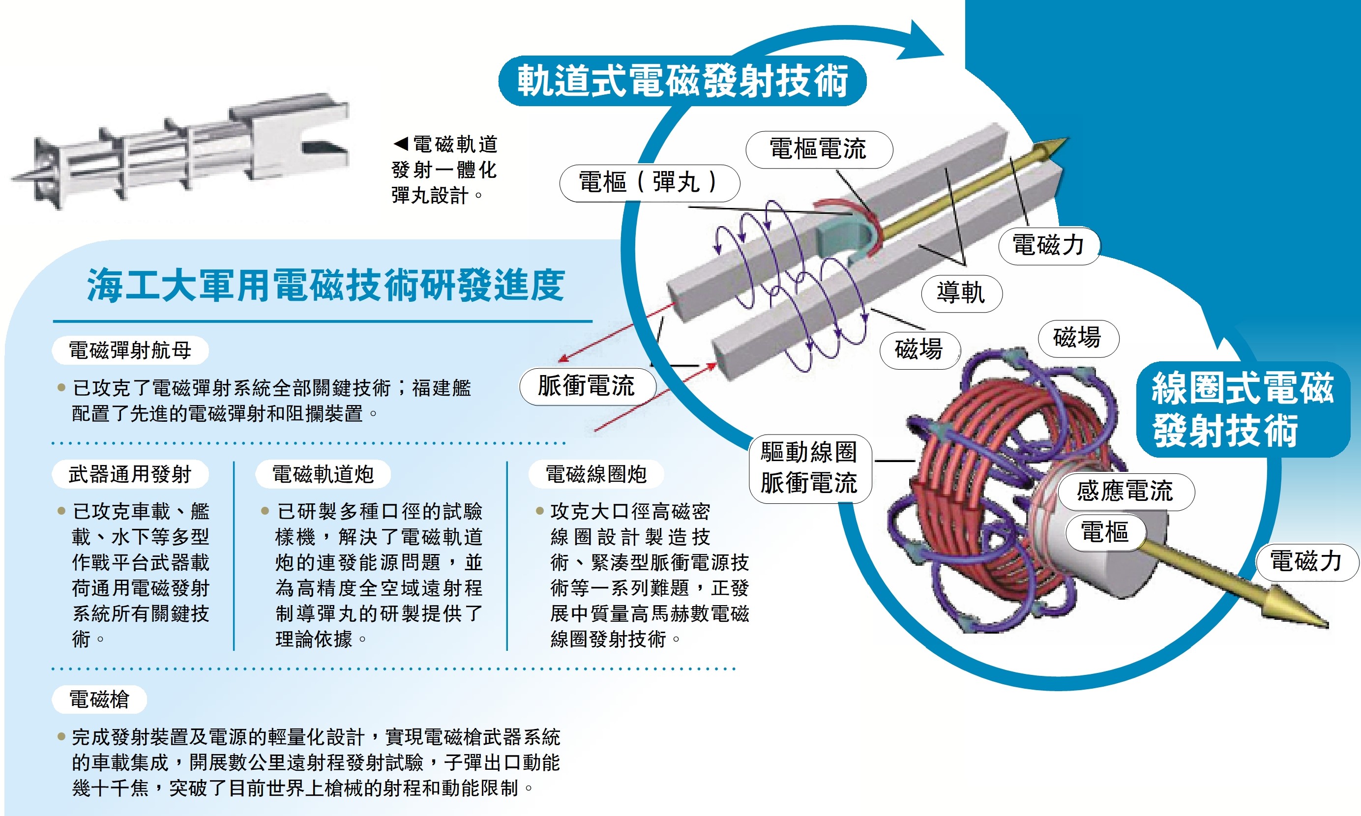 　　圖：海工大軍用電磁技術研發進度