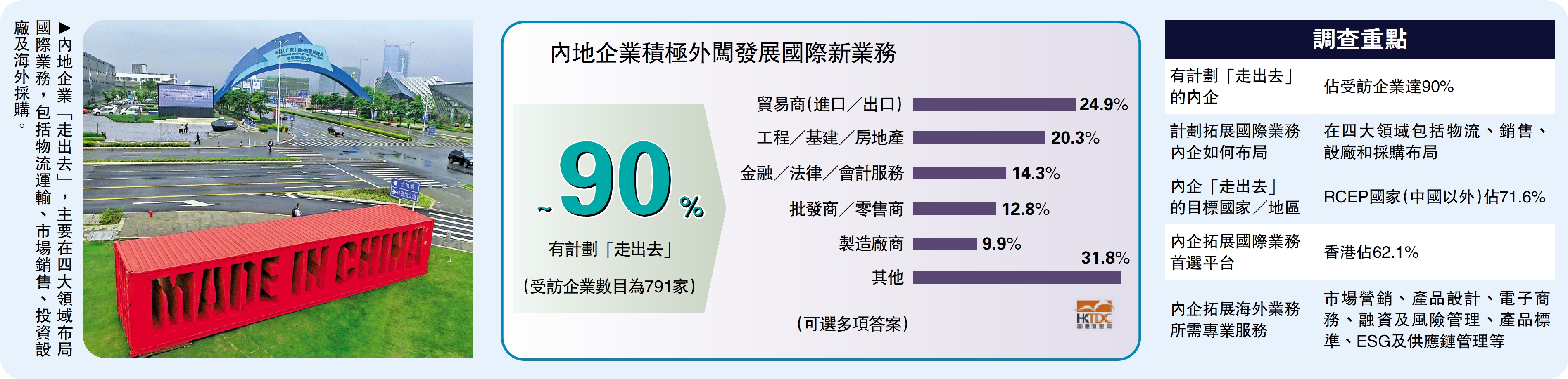 　　圖：內地企業「走出去」，主要在四大領域布局國際業務，包括物流運輸、市場銷售、投資設廠及海外採購。