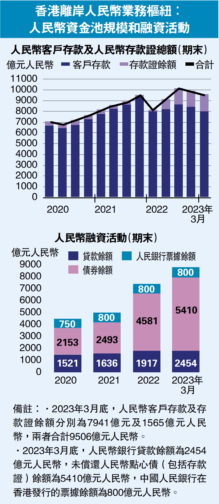 香港離岸人民幣業務樞紐：人民幣資金池規模和融資活動- 大公報