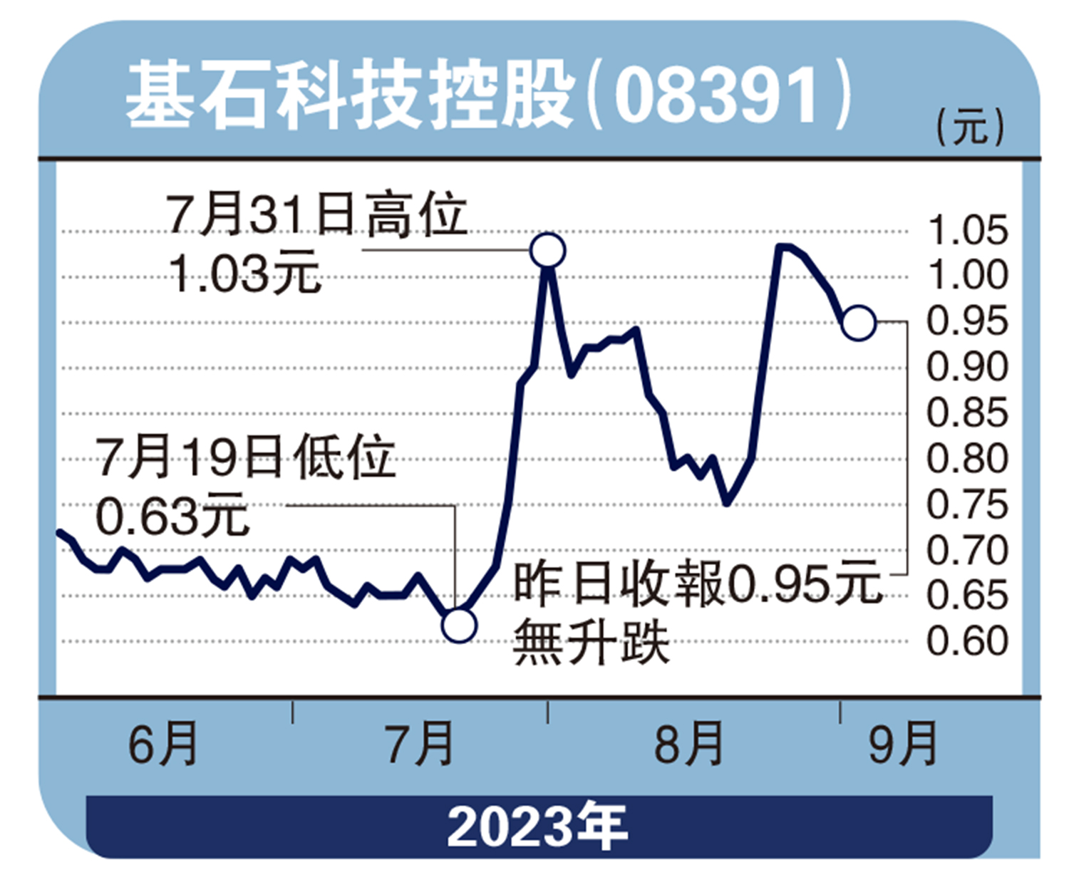 　　圖：基石科技控股（08391）
