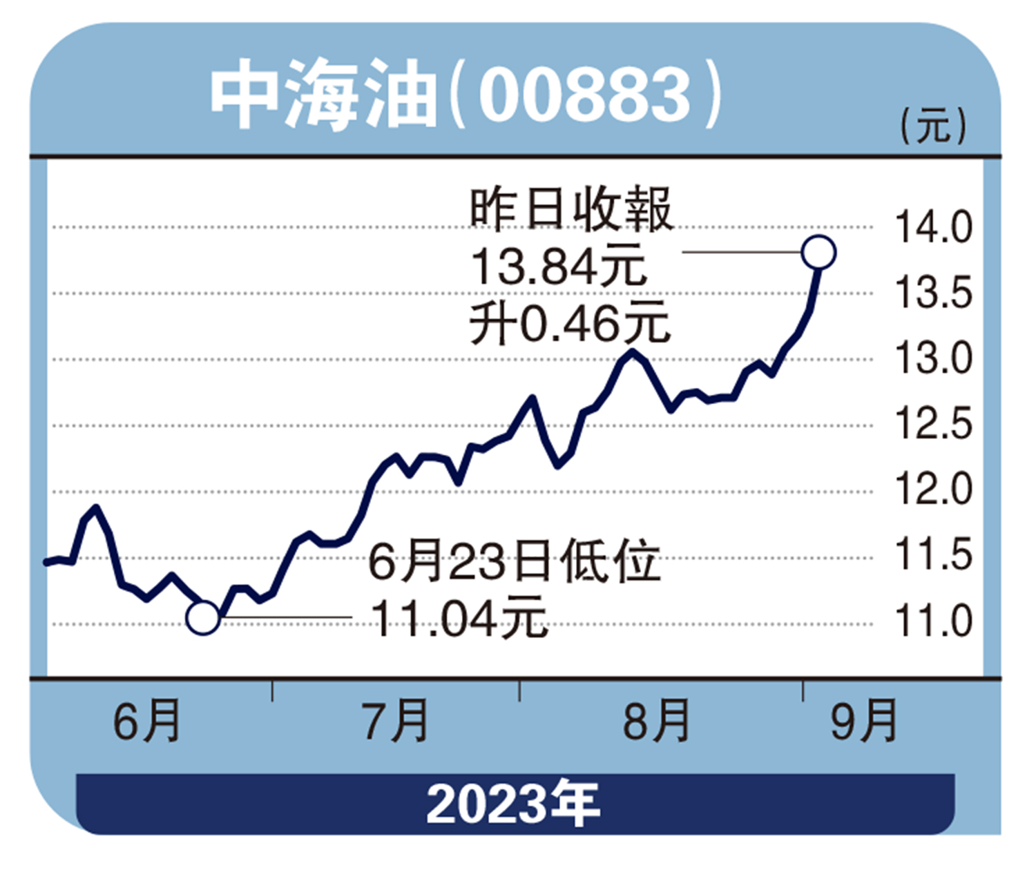 　　圖：中海油（00883）