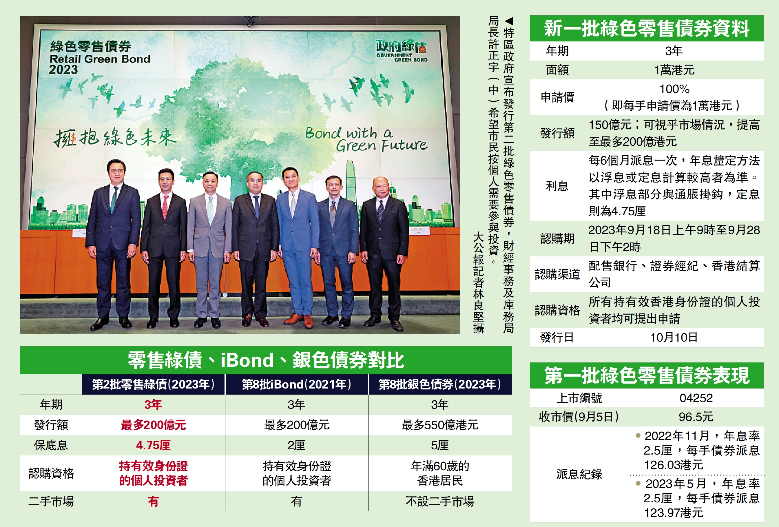 　　圖：特區政府宣布發行第二批綠色零售債券，財經事務及庫務局局長許正宇（中）希望市民按個人需要參與投資。\大公報記者林良堅攝