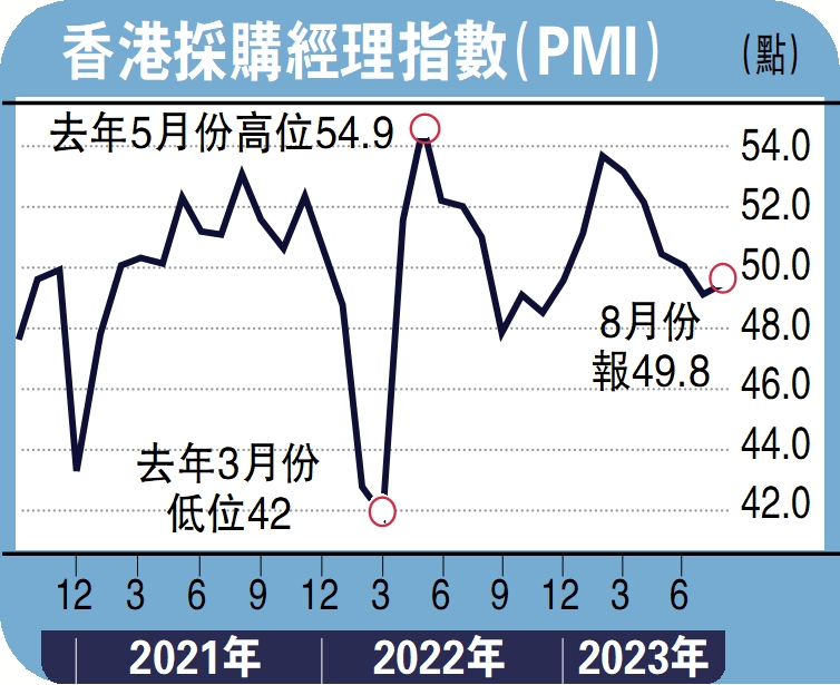 　　圖：香港採購經理指數（PMI）