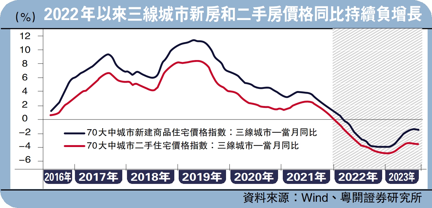 　　圖：2022年以來三線城市新房和二手房價格同比持續負增長。