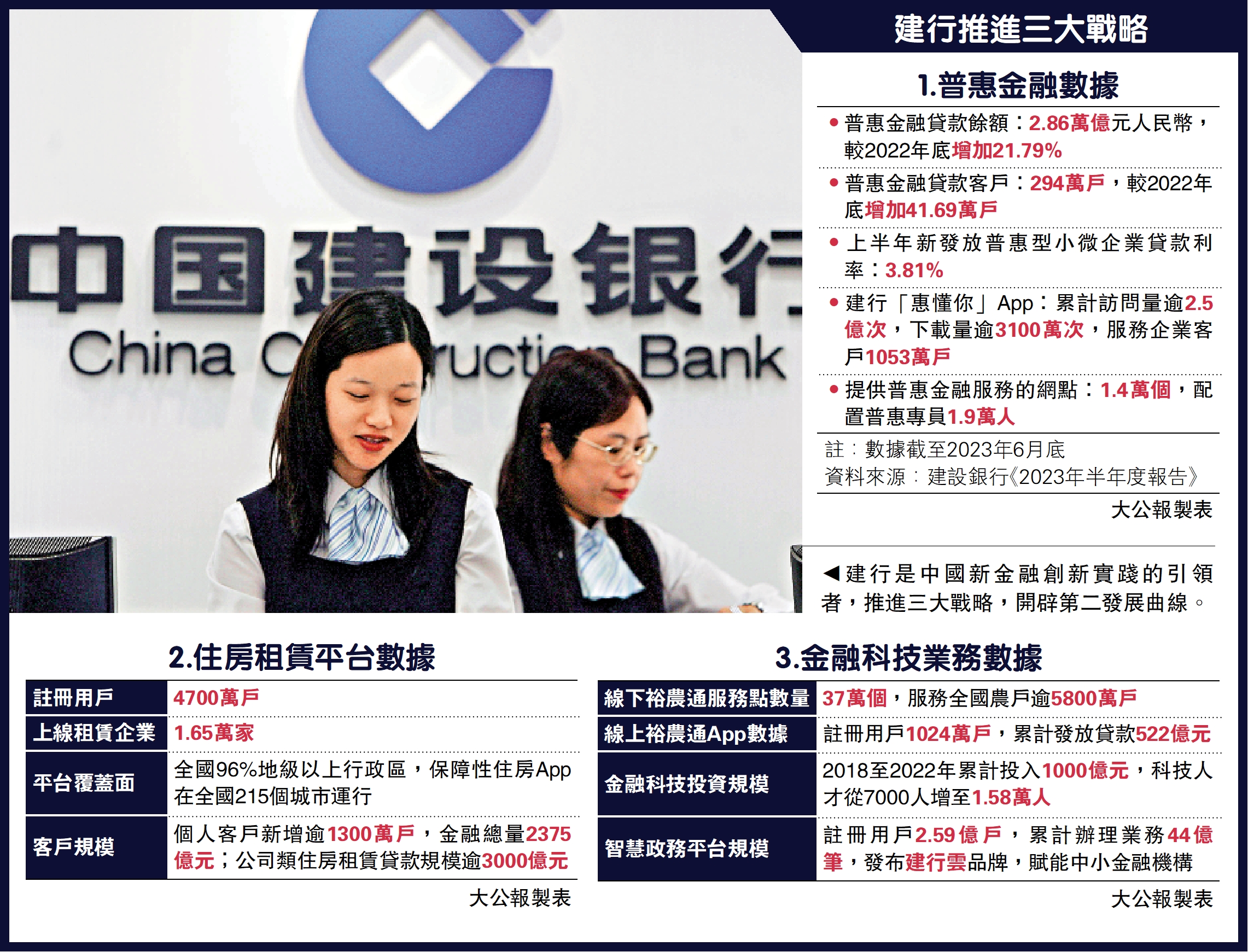 　　圖：建行是中國新金融創新實踐的引領者，推進三大戰略，開辟第二發展曲線。