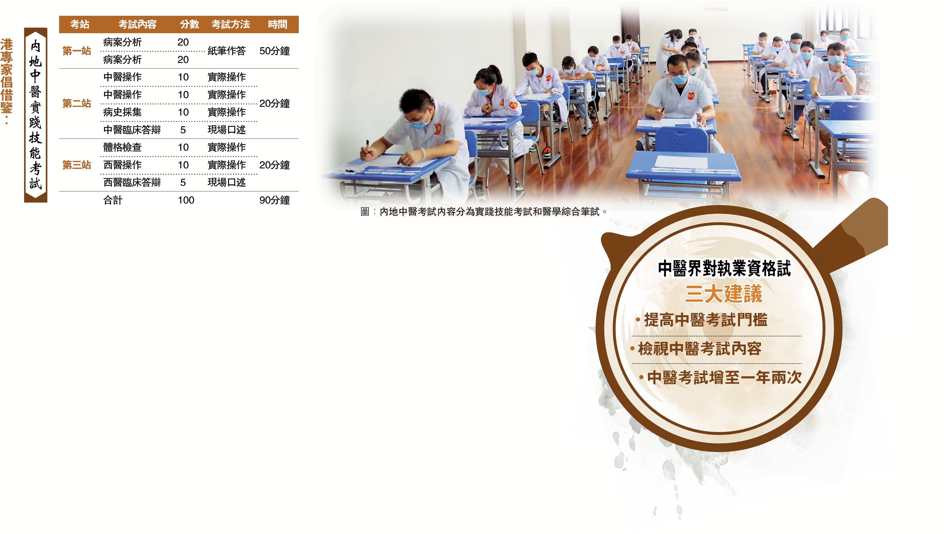 　　圖：內地中醫考試內容分為實踐技能考試和醫學綜合筆試。
