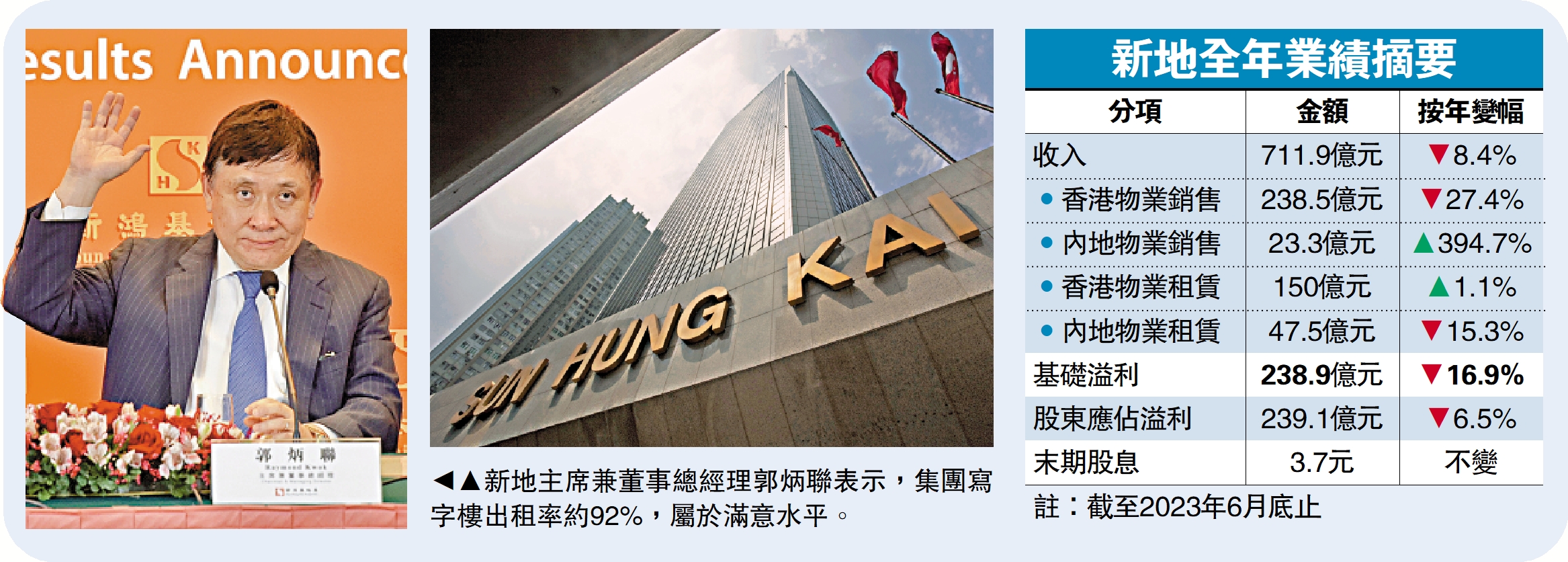 　　圖：新地主席兼董事總經理郭炳聯表示，集團寫字樓出租率約92%，屬於滿意水平。