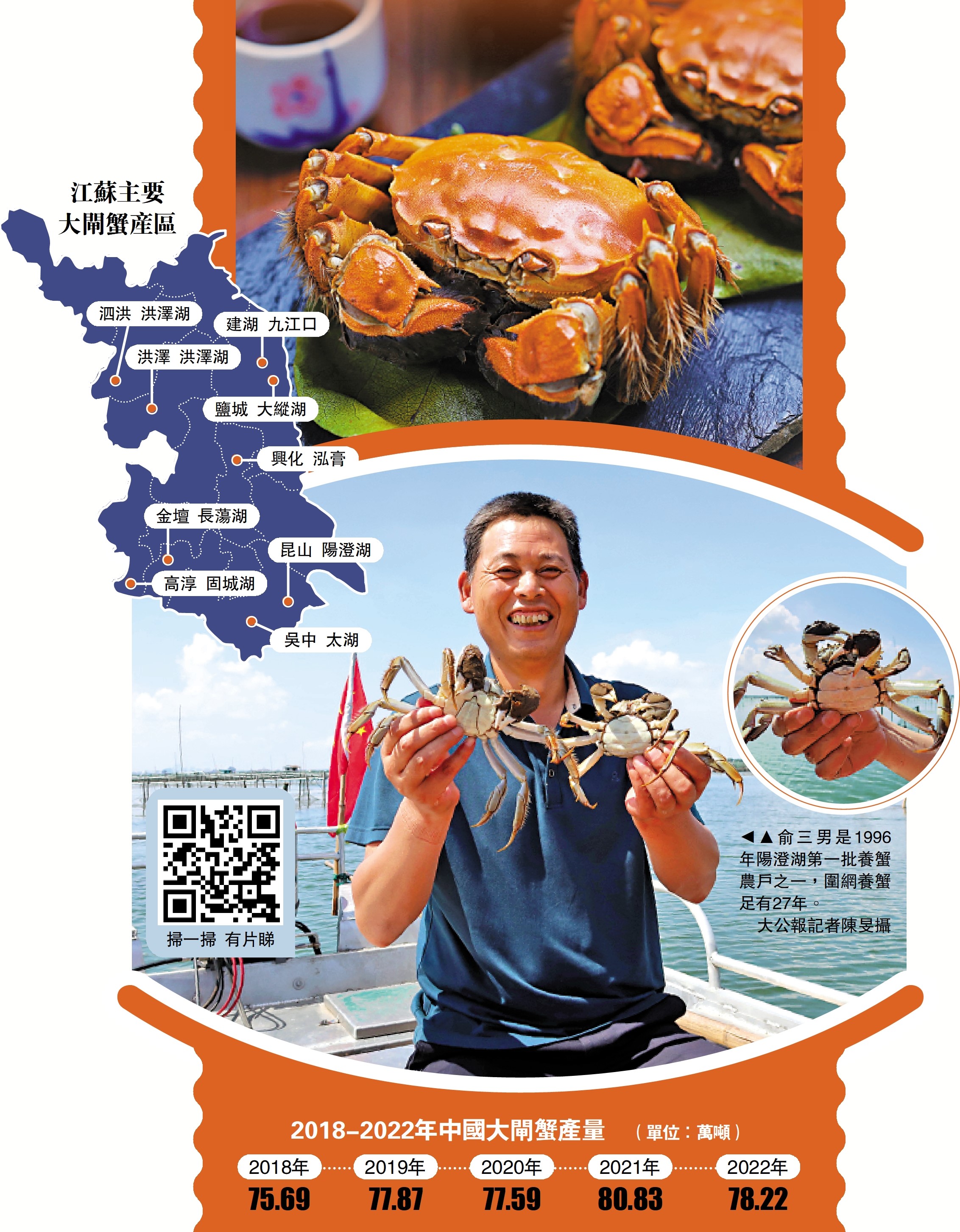 　　圖：俞三男是1996年陽澄湖第一批養蟹農戶之一，圍網養蟹足有27年。\大公報記者陳旻攝