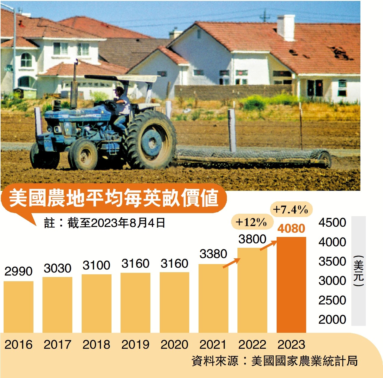 　　圖：美國農地平均每英畝價值