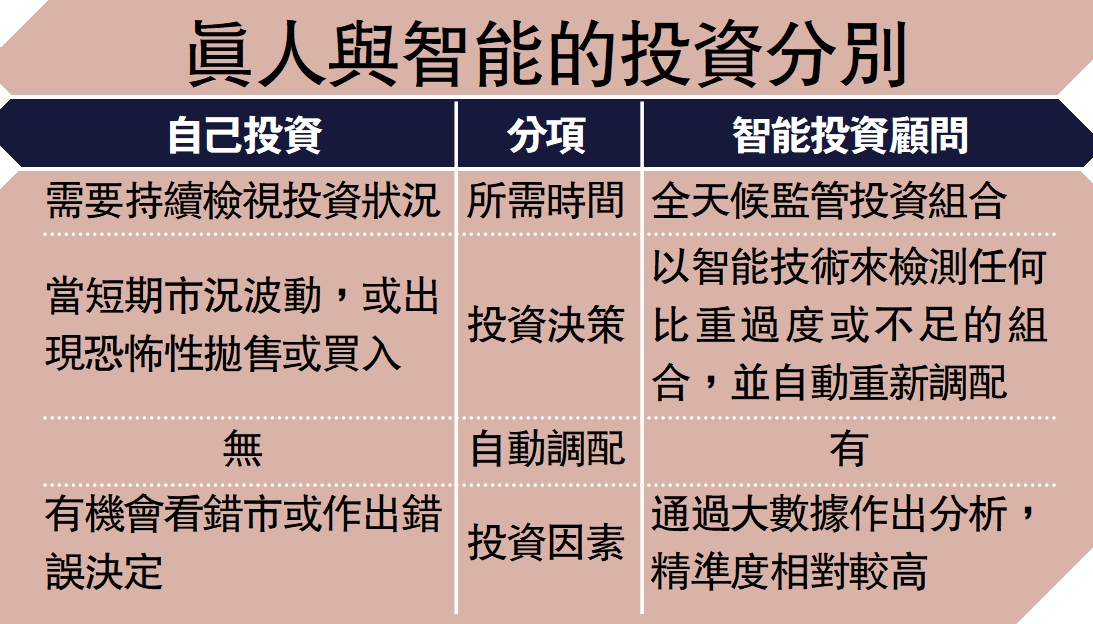 　　圖：真人與智能的投資分別
