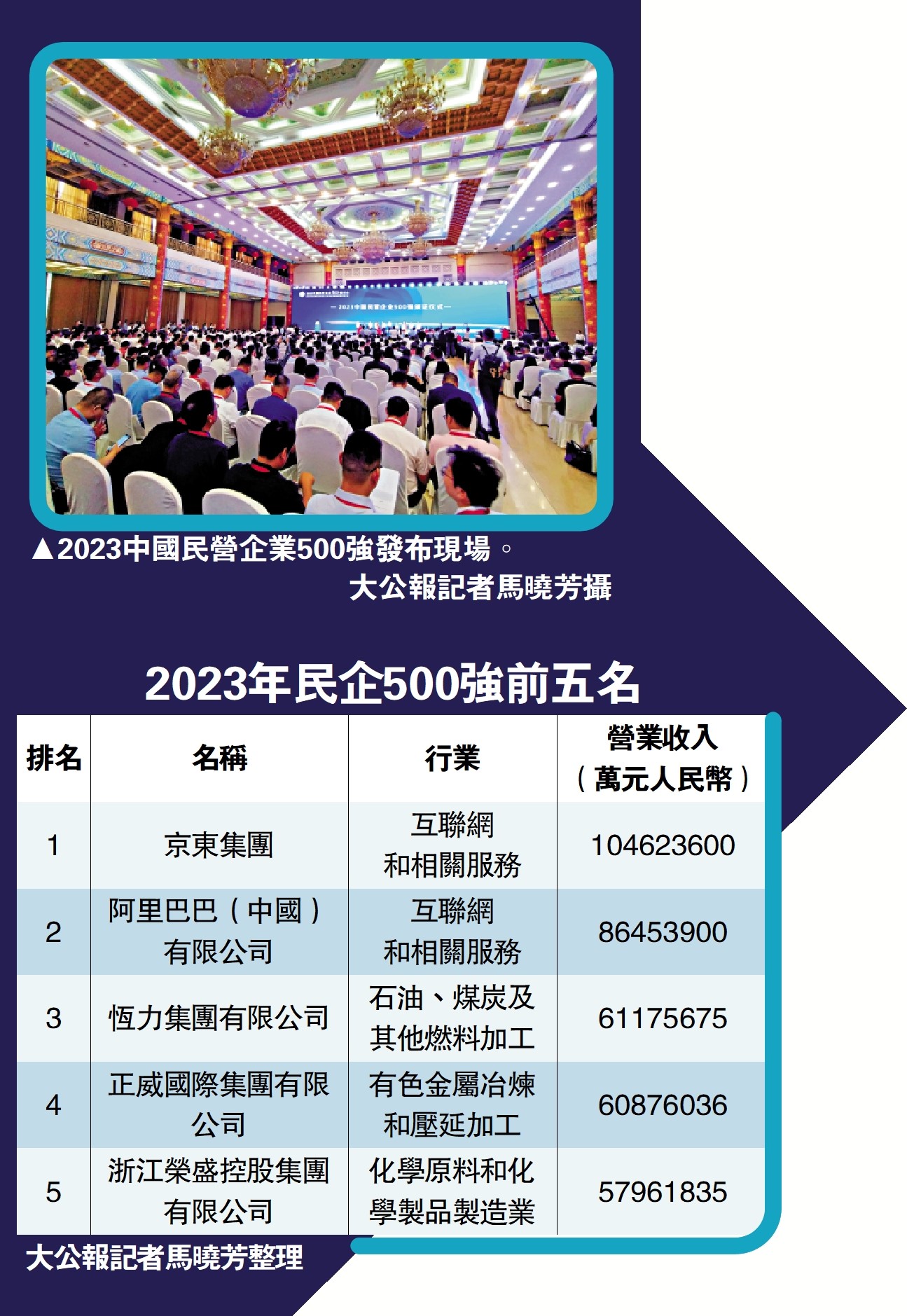 中國500強民企 重視技術創新 - 大公報