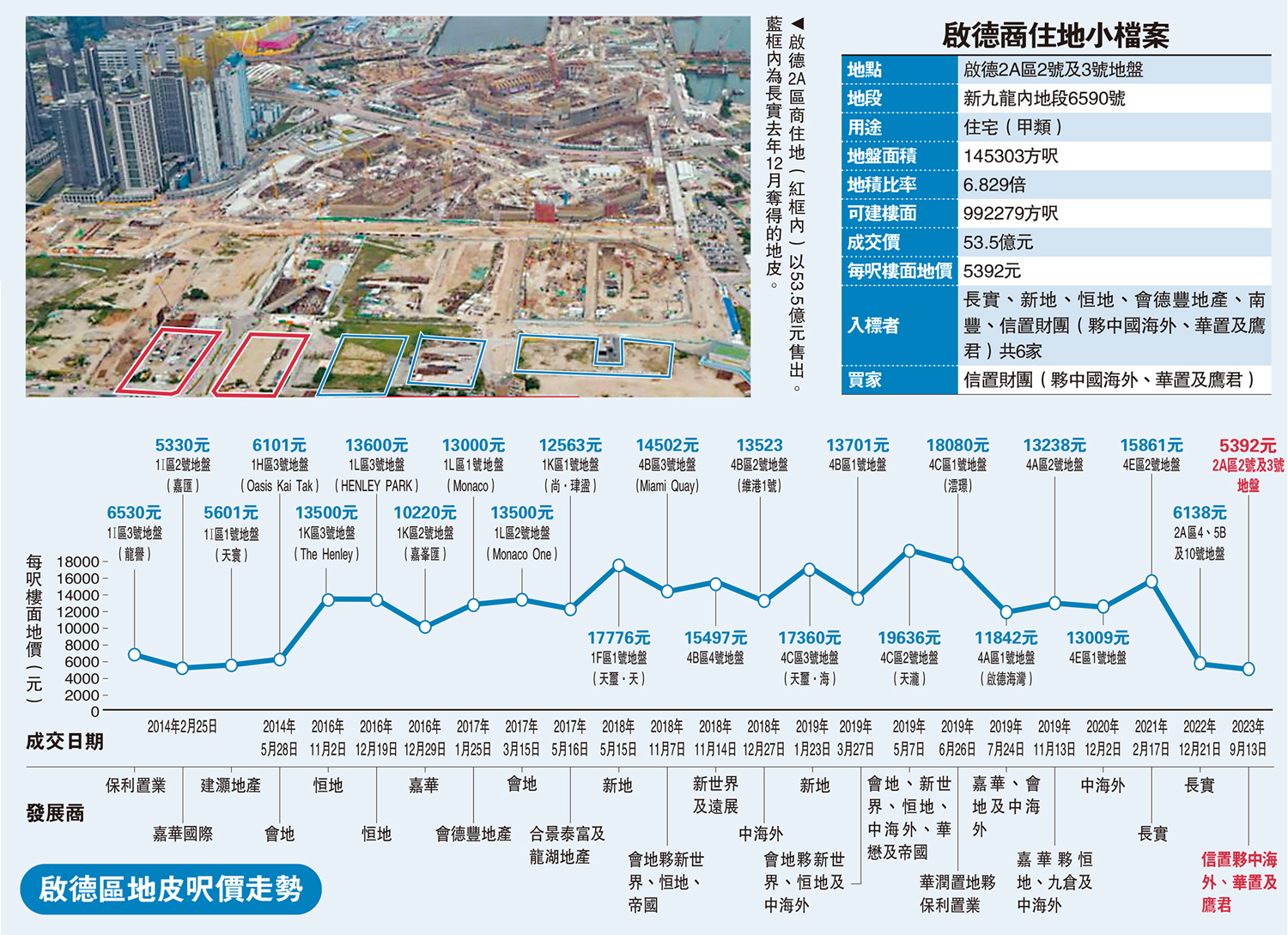 　　圖：啟德2A區商住地（紅框內）以53.5億元售出。藍框內為長實去年12月奪得的地皮。