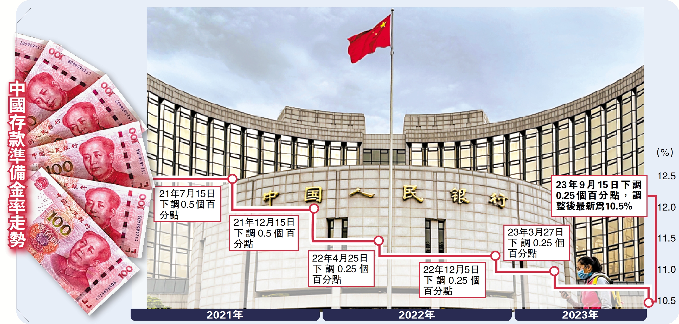 重大利好/人行降準25基點放水5000億穩經濟- 大公報