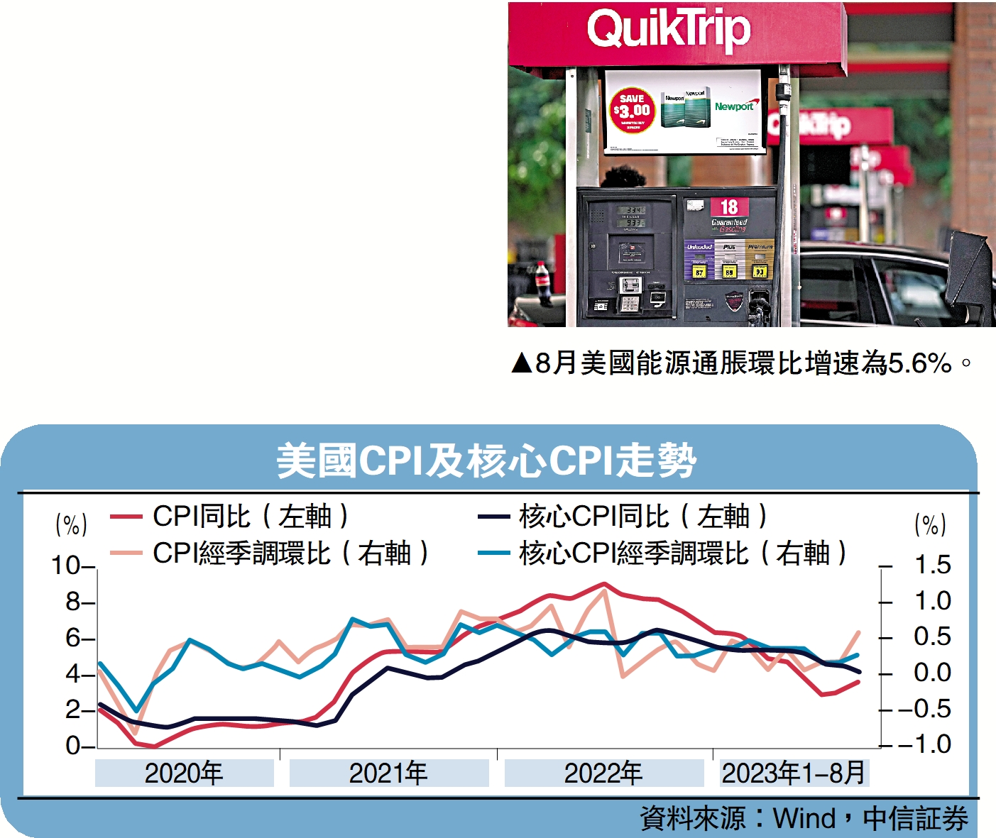 經濟把脈/美國通脹上行空間有限中信証券固定收益首席研究員明明- 大公報